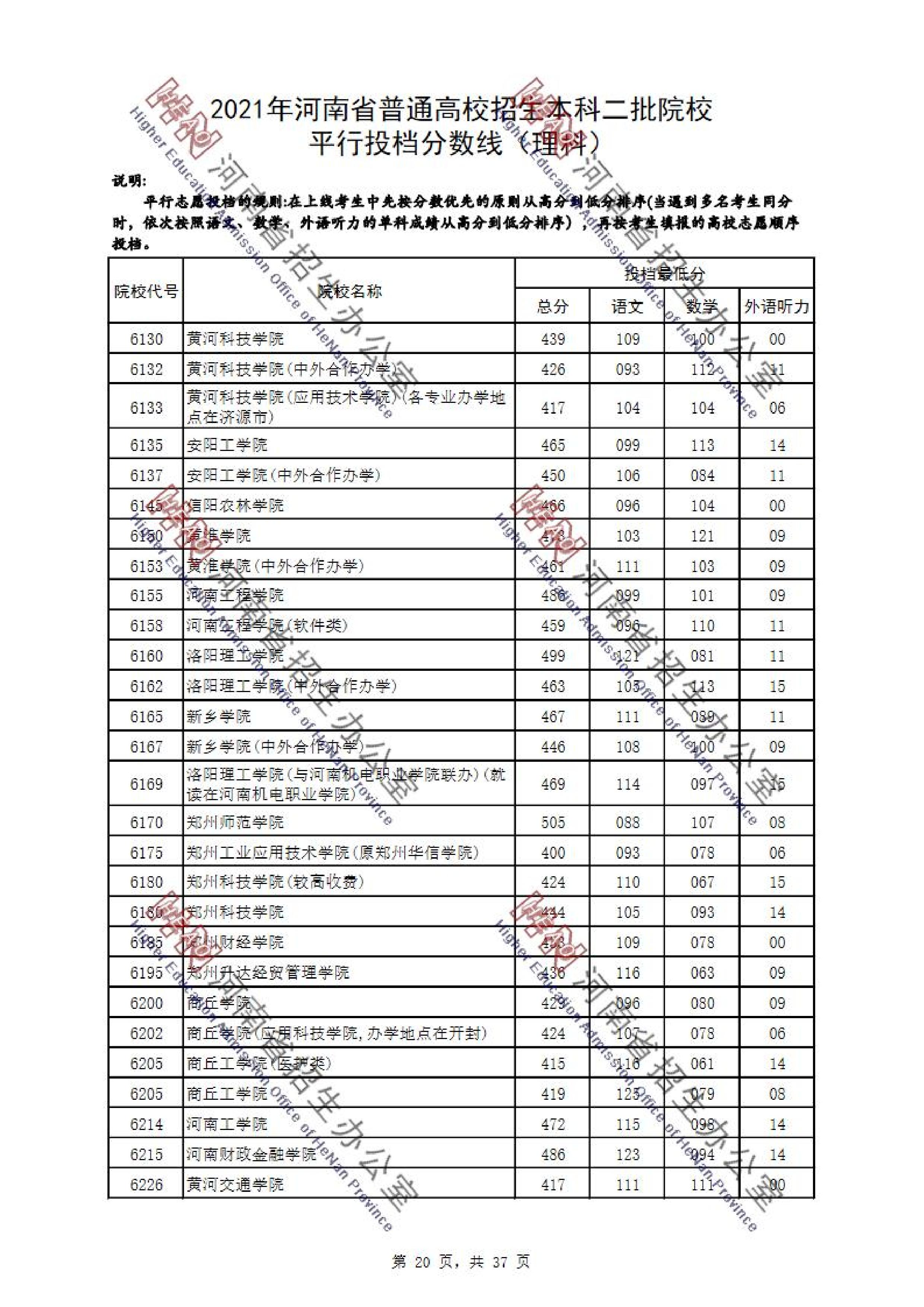 2021年<a href=https://www.211g.cn/tag/henan.html target=_blank class=infotextkey>河南</a>二本投档<a href=https://www.211g.cn/tag/fenshu.html target=_blank class=infotextkey>分数</a>线（<a href=https://www.211g.cn/tag/like.html target=_blank class=infotextkey>理科</a>）