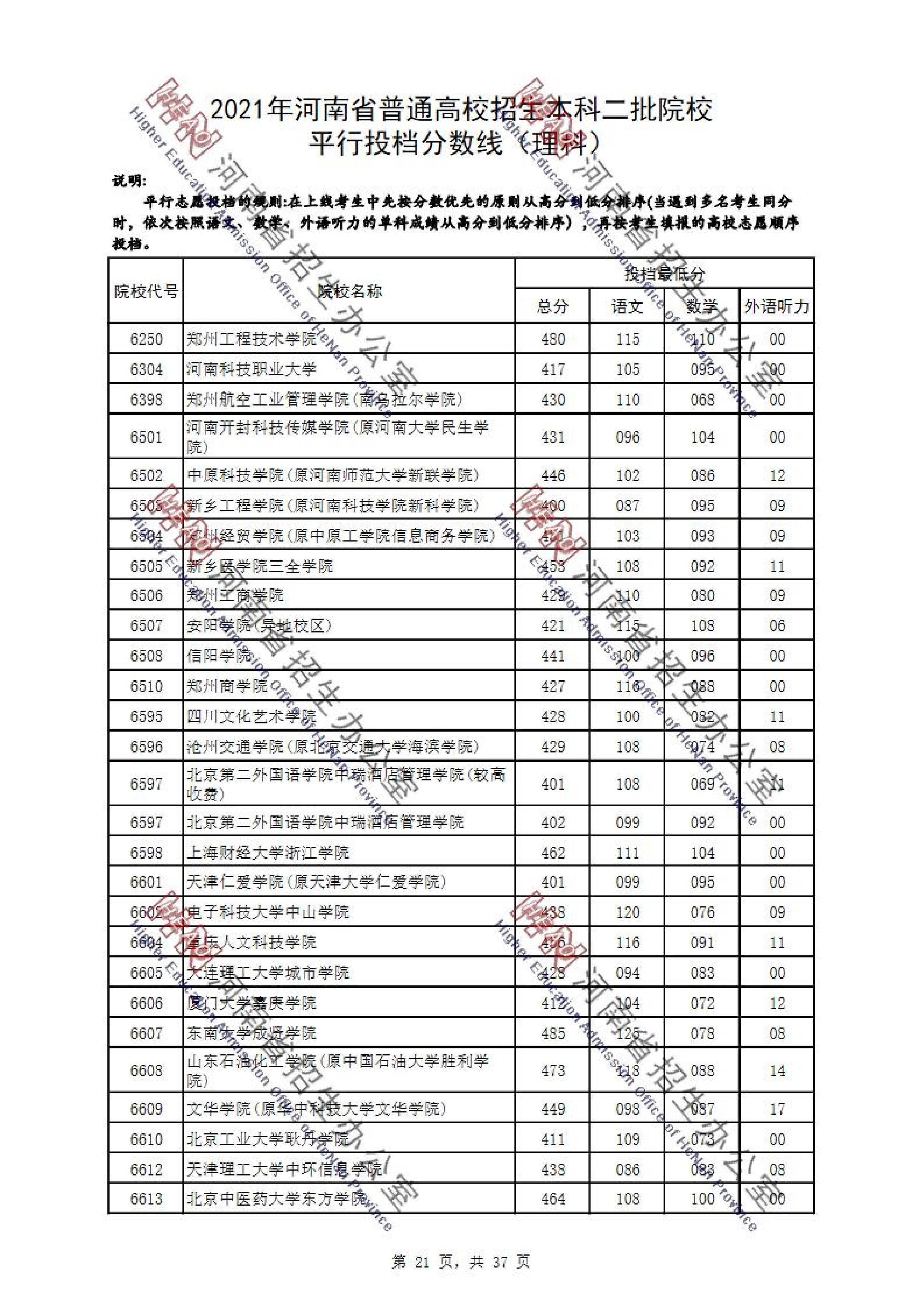2021年<a href=https://www.211g.cn/tag/henan.html target=_blank class=infotextkey>河南</a>二本投档<a href=https://www.211g.cn/tag/fenshu.html target=_blank class=infotextkey>分数</a>线（<a href=https://www.211g.cn/tag/like.html target=_blank class=infotextkey>理科</a>）
