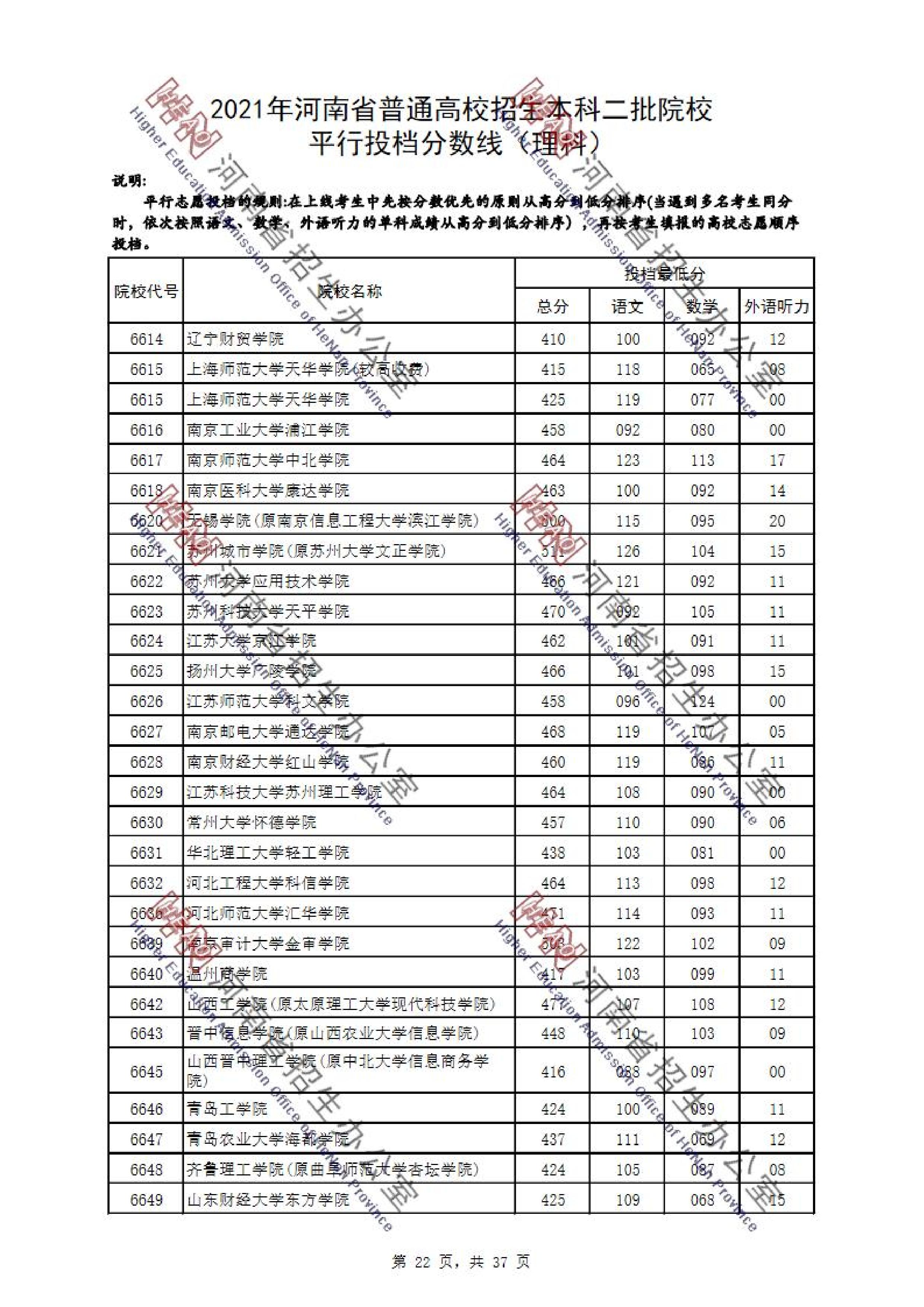 2021年<a href=https://www.211g.cn/tag/henan.html target=_blank class=infotextkey>河南</a>二本投档<a href=https://www.211g.cn/tag/fenshu.html target=_blank class=infotextkey>分数</a>线（<a href=https://www.211g.cn/tag/like.html target=_blank class=infotextkey>理科</a>）
