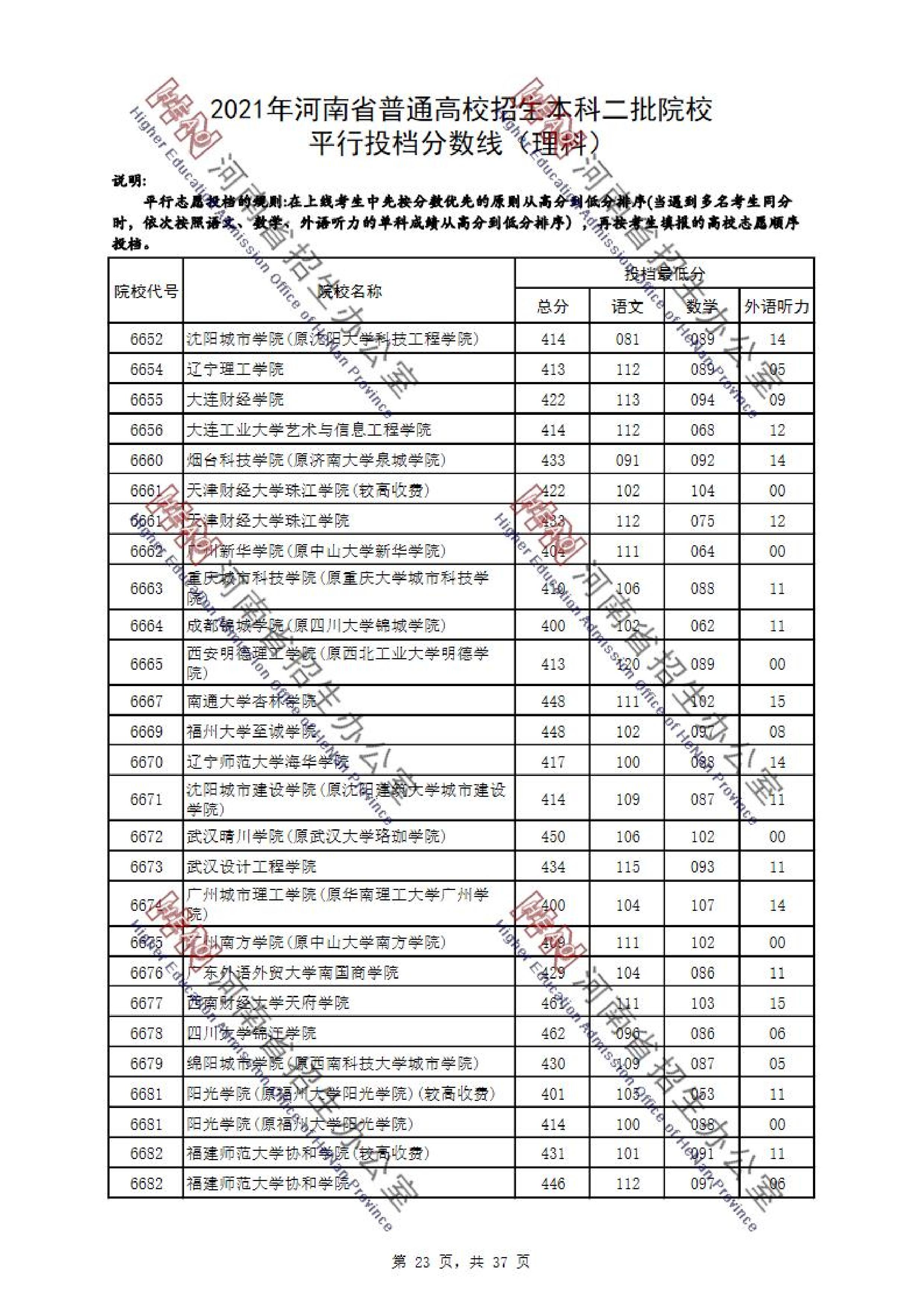2021年<a href=https://www.211g.cn/tag/henan.html target=_blank class=infotextkey>河南</a>二本投档<a href=https://www.211g.cn/tag/fenshu.html target=_blank class=infotextkey>分数</a>线（<a href=https://www.211g.cn/tag/like.html target=_blank class=infotextkey>理科</a>）