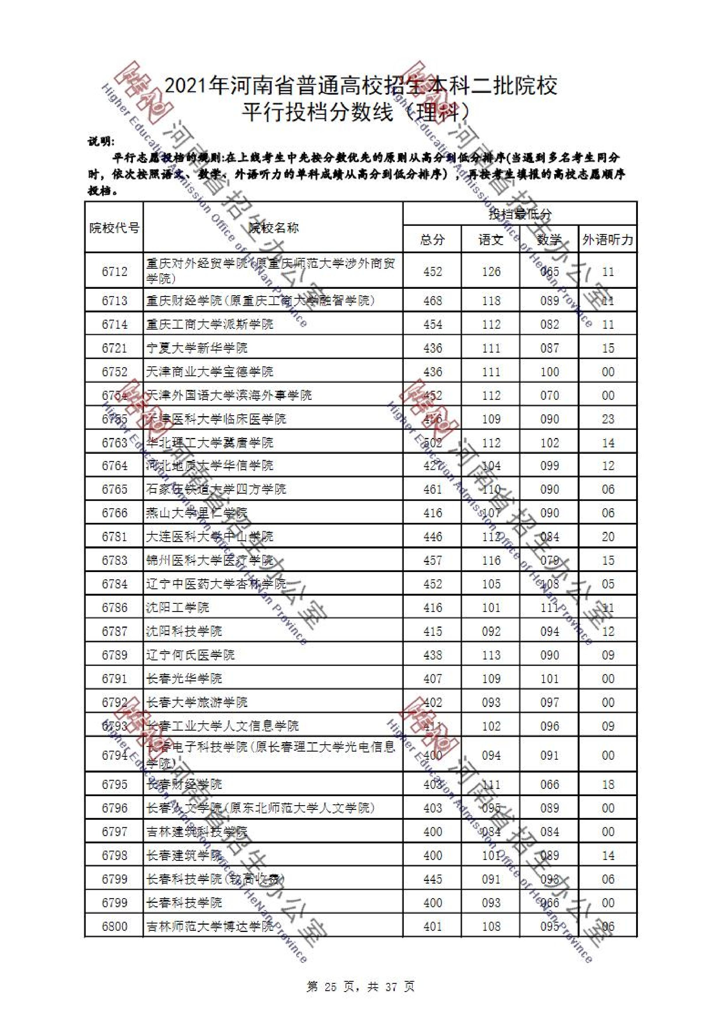 2021年<a href=https://www.211g.cn/tag/henan.html target=_blank class=infotextkey>河南</a>二本投档<a href=https://www.211g.cn/tag/fenshu.html target=_blank class=infotextkey>分数</a>线（<a href=https://www.211g.cn/tag/like.html target=_blank class=infotextkey>理科</a>）