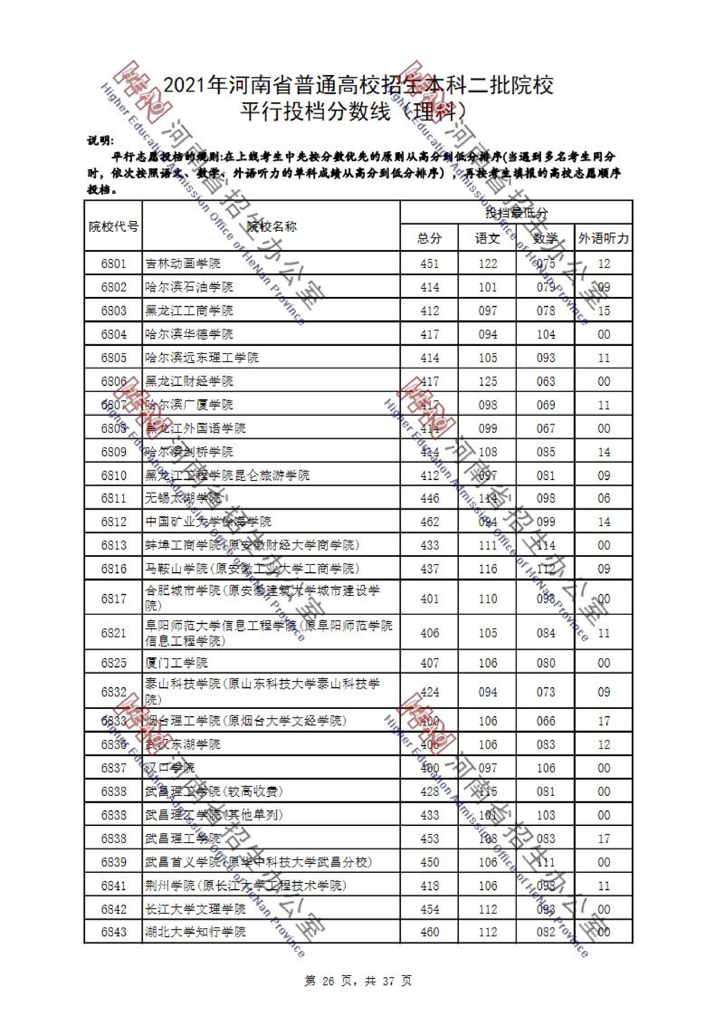 2021年<a href=https://www.211g.cn/tag/henan.html target=_blank class=infotextkey>河南</a>二本投档<a href=https://www.211g.cn/tag/fenshu.html target=_blank class=infotextkey>分数</a>线（<a href=https://www.211g.cn/tag/like.html target=_blank class=infotextkey>理科</a>）