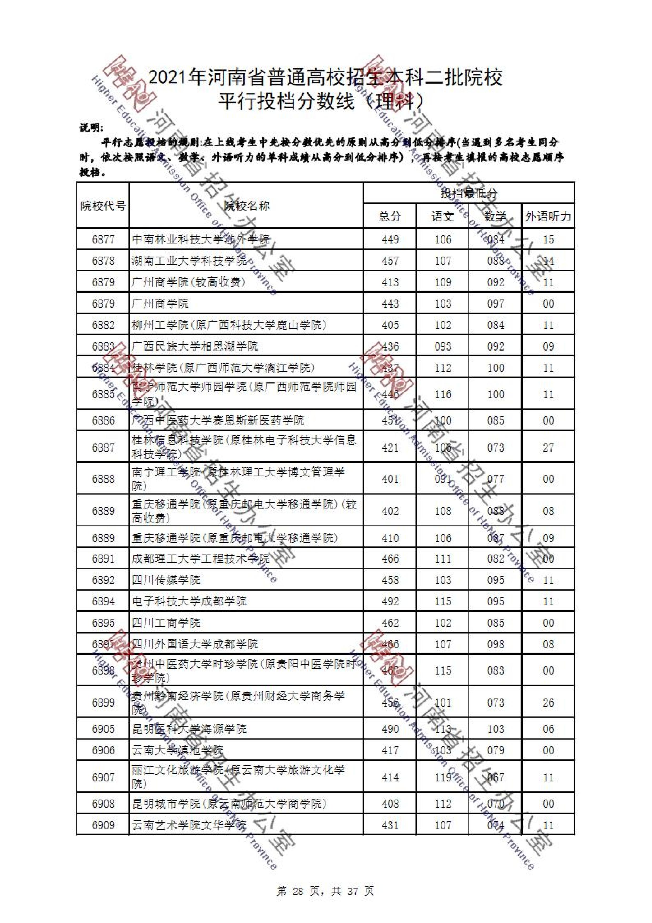 2021年<a href=https://www.211g.cn/tag/henan.html target=_blank class=infotextkey>河南</a>二本投档<a href=https://www.211g.cn/tag/fenshu.html target=_blank class=infotextkey>分数</a>线（<a href=https://www.211g.cn/tag/like.html target=_blank class=infotextkey>理科</a>）