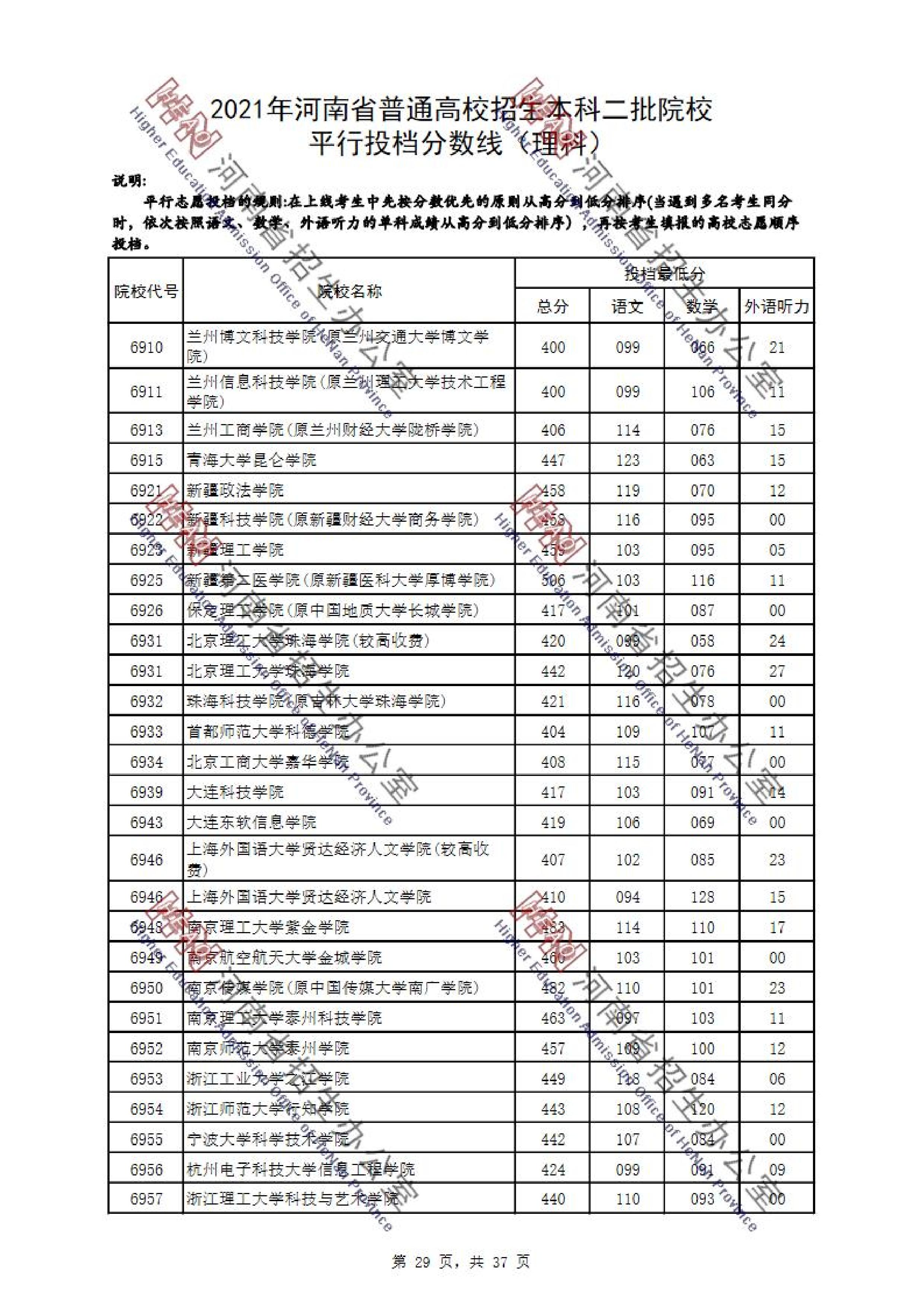 2021年<a href=https://www.211g.cn/tag/henan.html target=_blank class=infotextkey>河南</a>二本投档<a href=https://www.211g.cn/tag/fenshu.html target=_blank class=infotextkey>分数</a>线（<a href=https://www.211g.cn/tag/like.html target=_blank class=infotextkey>理科</a>）