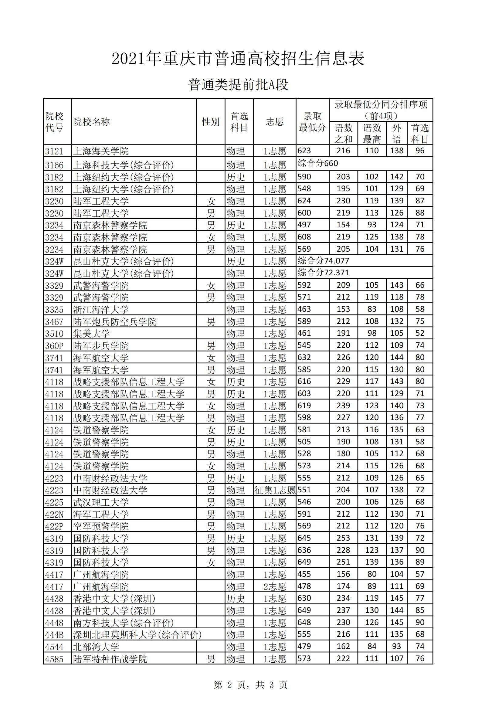 2021年<a href=https://www.211g.cn/tag/zhongqing.html target=_blank class=infotextkey>重庆</a><a href=https://www.211g.cn/tag/bonke.html target=_blank class=infotextkey>本科</a><a href=https://www.211g.cn/tag/tiqian.html target=_blank class=infotextkey>提前</a>批A段<a href=https://www.211g.cn/tag/luqu.html target=_blank class=infotextkey>录取</a><a href=https://www.211g.cn/tag/fenshu.html target=_blank class=infotextkey>分数</a>线（<a href=https://www.211g.cn/tag/wuli.html target=_blank class=infotextkey>物理</a>+历史）