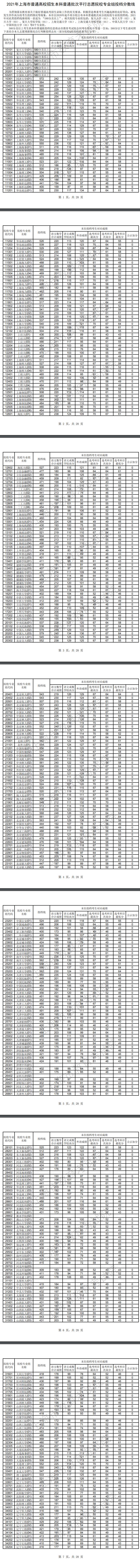 2021年<a href=https://www.211g.cn/tag/shanghai.html target=_blank class=infotextkey>上海</a><a href=https://www.211g.cn/tag/bonke.html target=_blank class=infotextkey>本科</a>投档<a href=https://www.211g.cn/tag/fenshu.html target=_blank class=infotextkey>分数</a>线