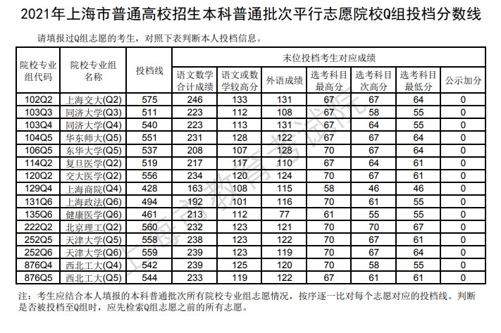 2021年<a href=https://www.211g.cn/tag/shanghai.html target=_blank class=infotextkey>上海</a><a href=https://www.211g.cn/tag/bonke.html target=_blank class=infotextkey>本科</a>投档<a href=https://www.211g.cn/tag/fenshu.html target=_blank class=infotextkey>分数</a>线