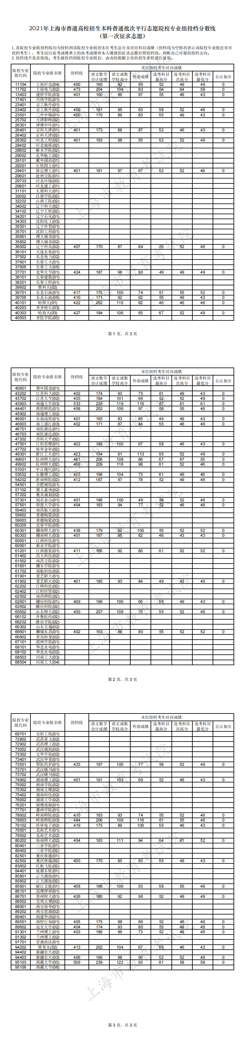 2021年<a href=https://www.211g.cn/tag/shanghai.html target=_blank class=infotextkey>上海</a><a href=https://www.211g.cn/tag/bonke.html target=_blank class=infotextkey>本科</a>投档<a href=https://www.211g.cn/tag/fenshu.html target=_blank class=infotextkey>分数</a>线