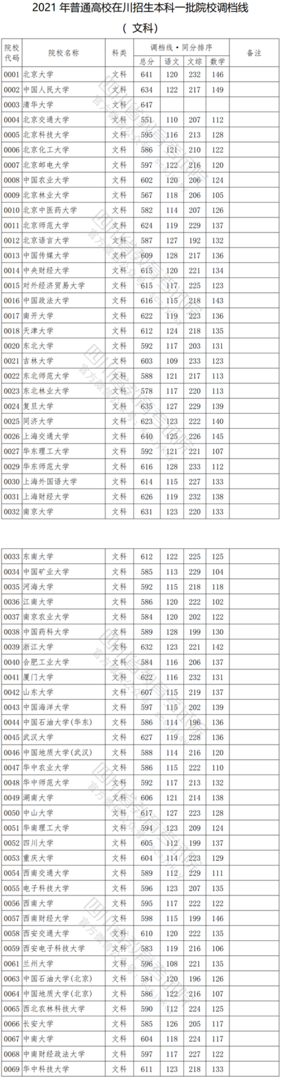2021年<a href=https://www.211g.cn/tag/sichuan.html target=_blank class=infotextkey>四川</a>一本投档<a href=https://www.211g.cn/tag/fenshu.html target=_blank class=infotextkey>分数</a>线（<a href=https://www.211g.cn/tag/like.html target=_blank class=infotextkey>理科</a>-<a href=https://www.211g.cn/tag/wenke.html target=_blank class=infotextkey>文科</a>）