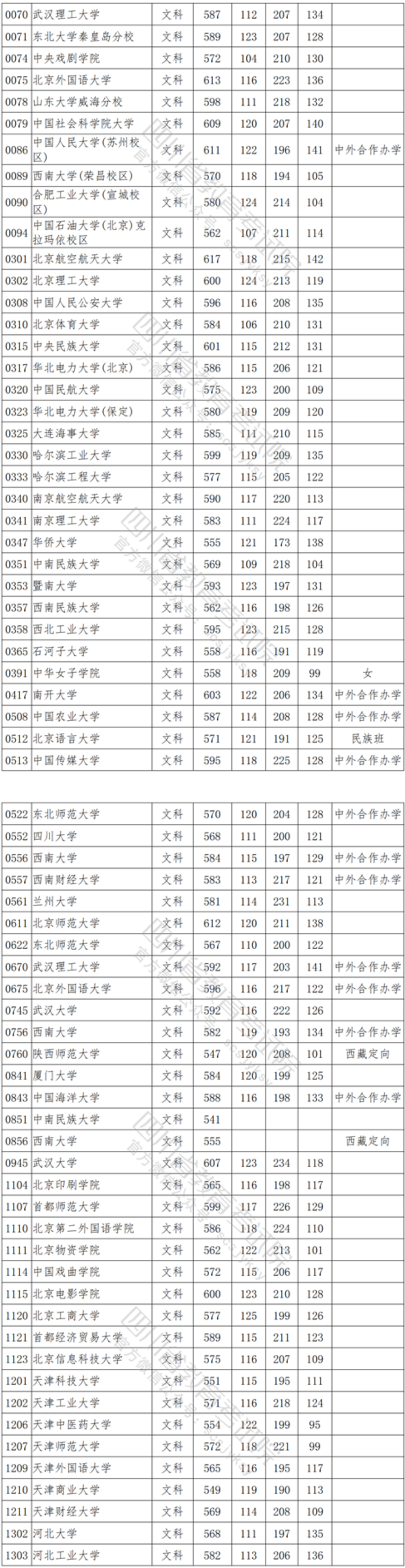 2021年<a href=https://www.211g.cn/tag/sichuan.html target=_blank class=infotextkey>四川</a>一本投档<a href=https://www.211g.cn/tag/fenshu.html target=_blank class=infotextkey>分数</a>线（<a href=https://www.211g.cn/tag/like.html target=_blank class=infotextkey>理科</a>-<a href=https://www.211g.cn/tag/wenke.html target=_blank class=infotextkey>文科</a>）