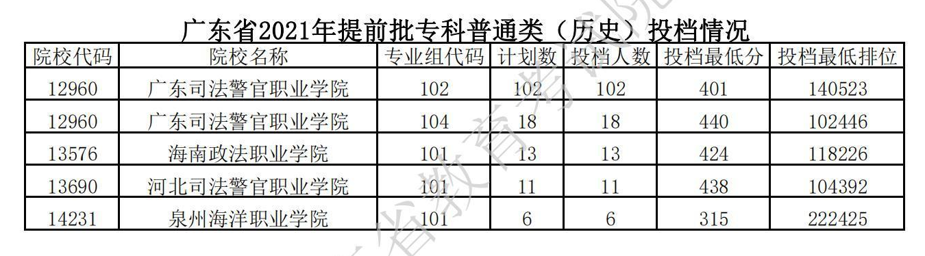 2021年广东专科<a href=https://www.211g.cn/tag/tiqian.html target=_blank class=infotextkey>提前</a>批投档<a href=https://www.211g.cn/tag/fenshu.html target=_blank class=infotextkey>分数</a>线（历史）