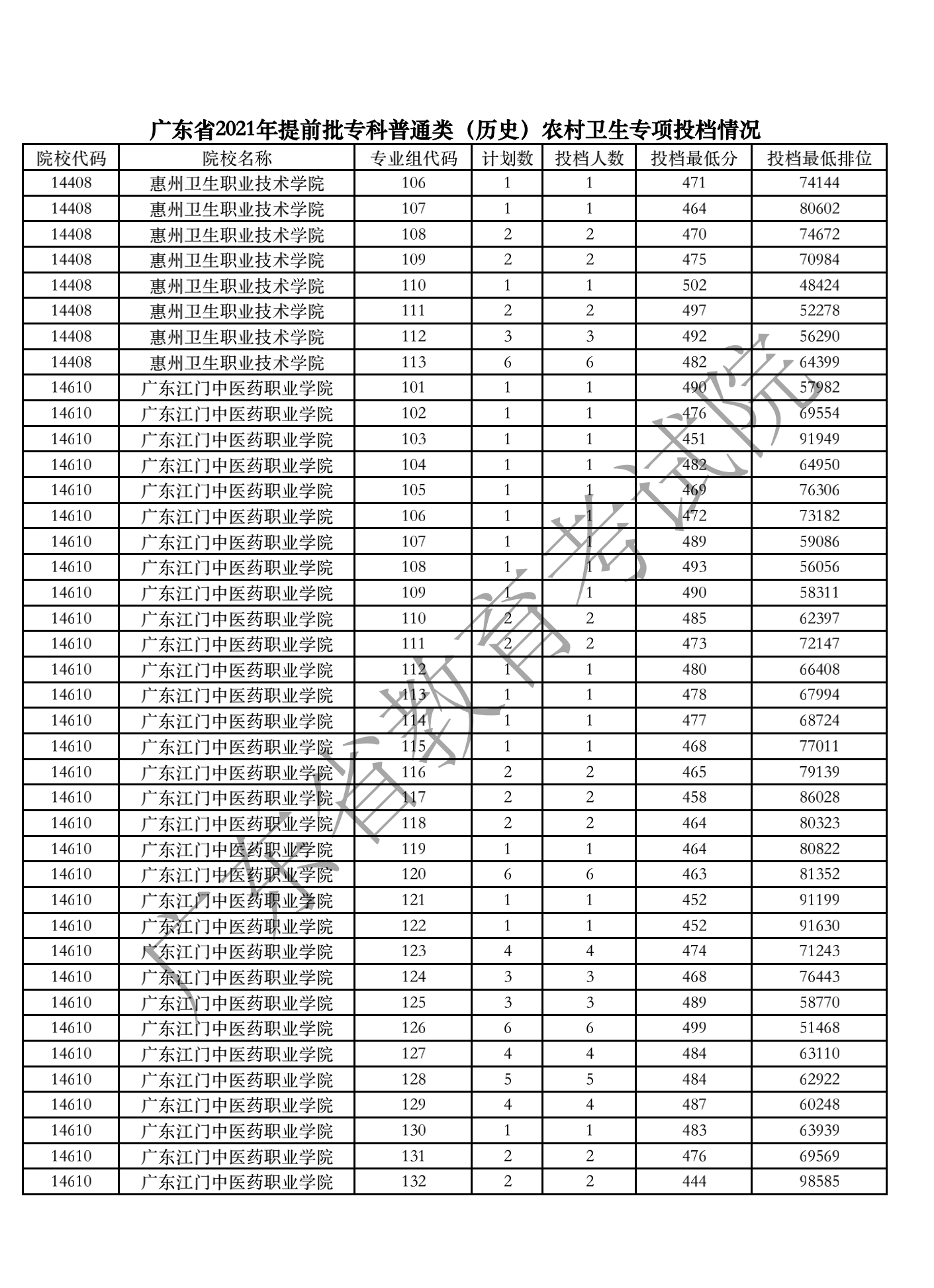 2021年广东专科<a href=https://www.211g.cn/tag/tiqian.html target=_blank class=infotextkey>提前</a>批投档<a href=https://www.211g.cn/tag/fenshu.html target=_blank class=infotextkey>分数</a>线（历史）