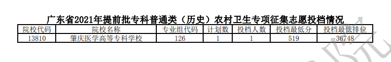 2021年广东专科<a href=https://www.211g.cn/tag/tiqian.html target=_blank class=infotextkey>提前</a>批投档<a href=https://www.211g.cn/tag/fenshu.html target=_blank class=infotextkey>分数</a>线（历史）