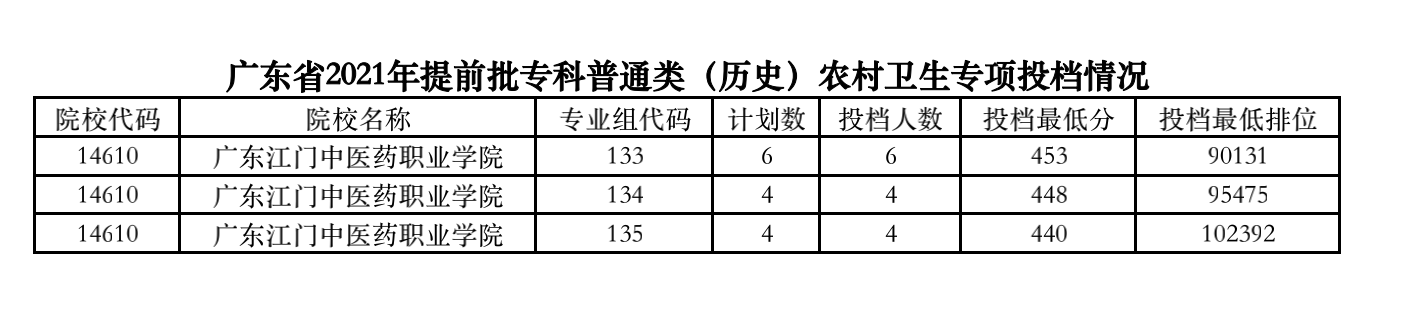 2021年广东专科<a href=https://www.211g.cn/tag/tiqian.html target=_blank class=infotextkey>提前</a>批投档<a href=https://www.211g.cn/tag/fenshu.html target=_blank class=infotextkey>分数</a>线（历史）