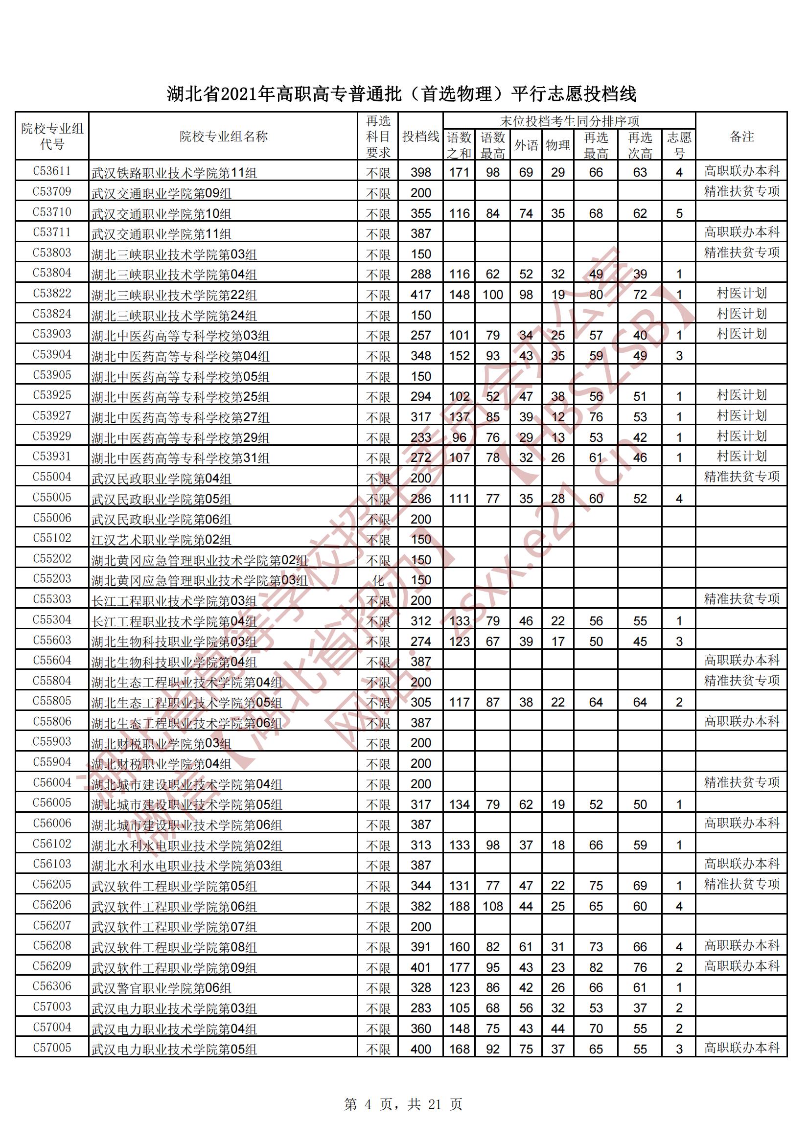 2021年<a href=https://www.211g.cn/tag/hubei.html target=_blank class=infotextkey>湖北</a>专科投档<a href=https://www.211g.cn/tag/fenshu.html target=_blank class=infotextkey>分数</a>线（<a href=https://www.211g.cn/tag/wuli.html target=_blank class=infotextkey>物理</a>-历史）