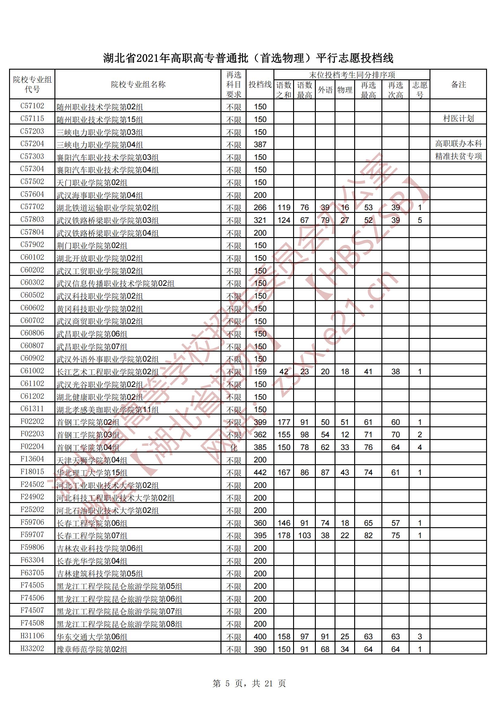 2021年<a href=https://www.211g.cn/tag/hubei.html target=_blank class=infotextkey>湖北</a>专科投档<a href=https://www.211g.cn/tag/fenshu.html target=_blank class=infotextkey>分数</a>线（<a href=https://www.211g.cn/tag/wuli.html target=_blank class=infotextkey>物理</a>-历史）