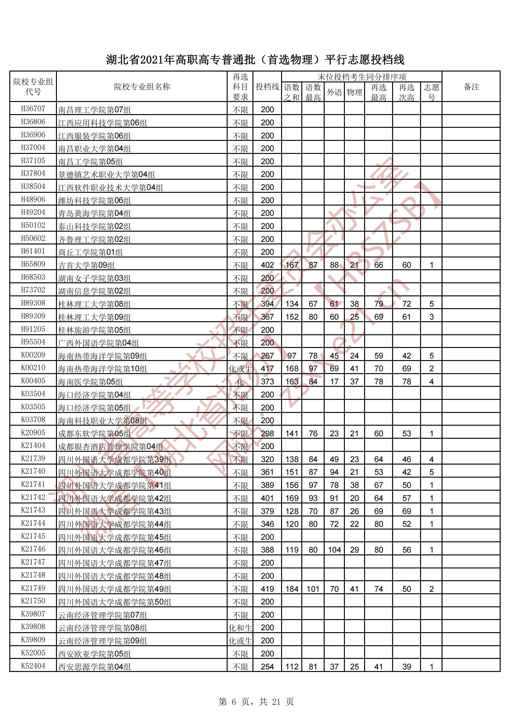 2021年<a href=https://www.211g.cn/tag/hubei.html target=_blank class=infotextkey>湖北</a>专科投档<a href=https://www.211g.cn/tag/fenshu.html target=_blank class=infotextkey>分数</a>线（<a href=https://www.211g.cn/tag/wuli.html target=_blank class=infotextkey>物理</a>-历史）