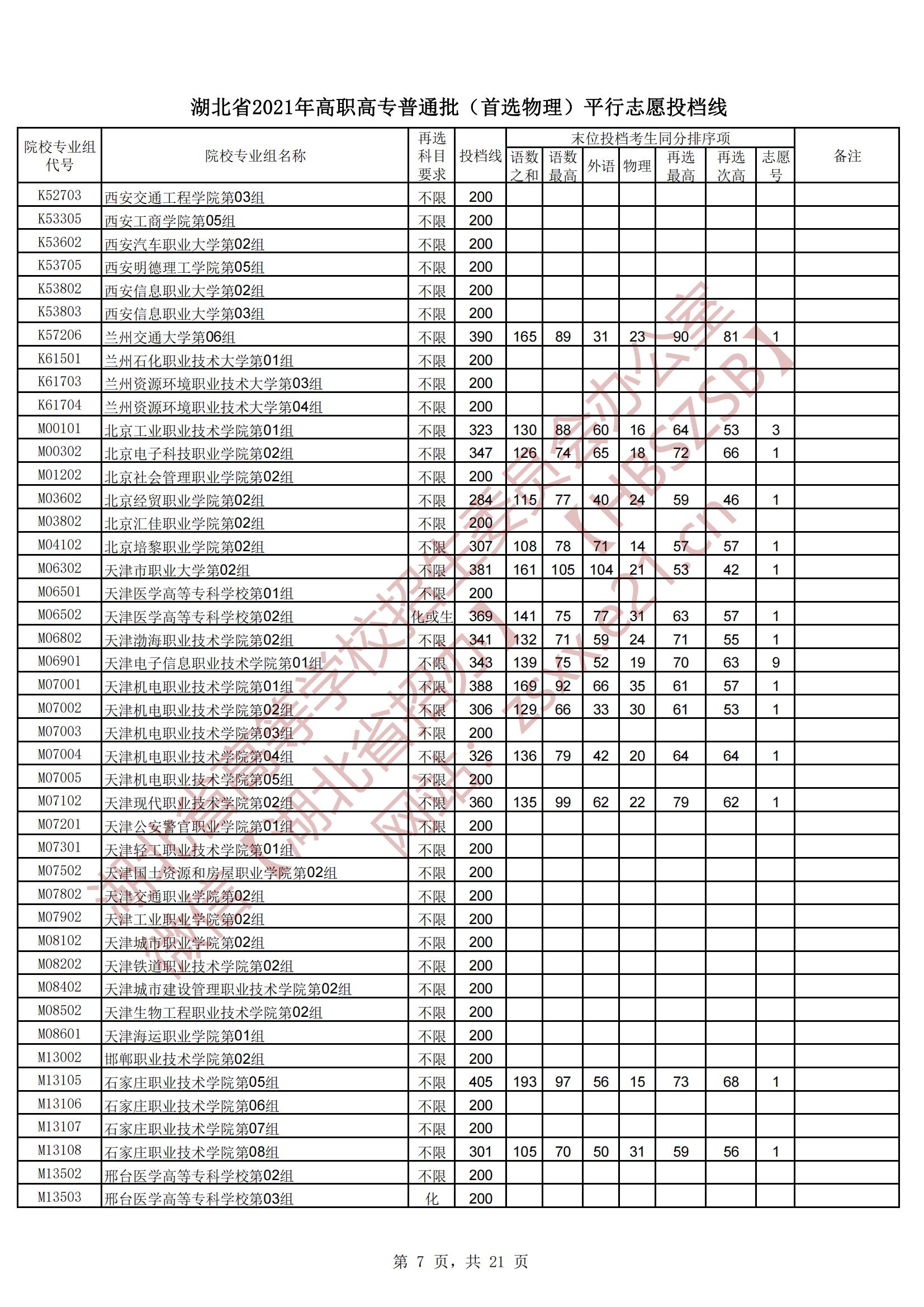 2021年<a href=https://www.211g.cn/tag/hubei.html target=_blank class=infotextkey>湖北</a>专科投档<a href=https://www.211g.cn/tag/fenshu.html target=_blank class=infotextkey>分数</a>线（<a href=https://www.211g.cn/tag/wuli.html target=_blank class=infotextkey>物理</a>-历史）