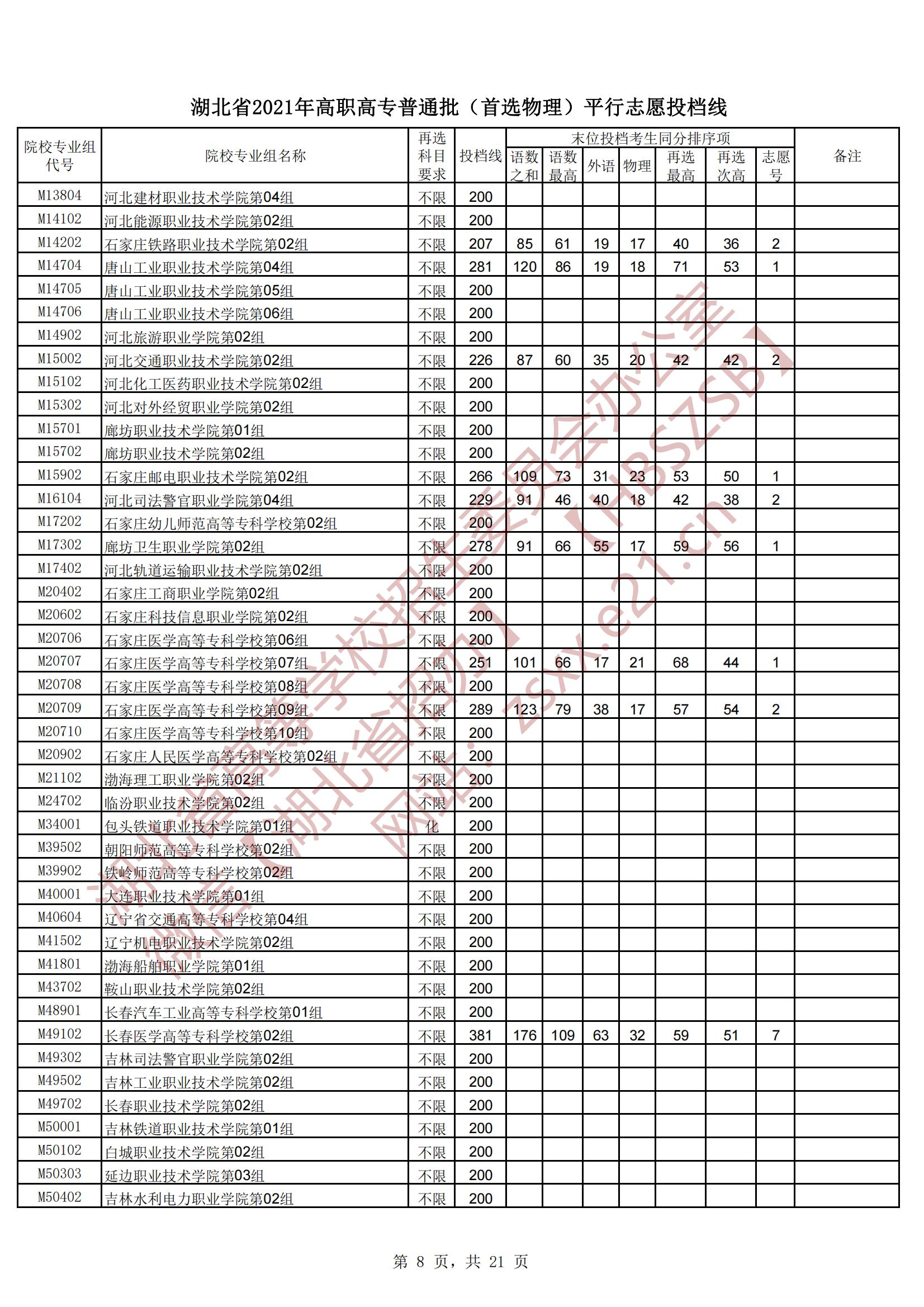 2021年<a href=https://www.211g.cn/tag/hubei.html target=_blank class=infotextkey>湖北</a>专科投档<a href=https://www.211g.cn/tag/fenshu.html target=_blank class=infotextkey>分数</a>线（<a href=https://www.211g.cn/tag/wuli.html target=_blank class=infotextkey>物理</a>-历史）