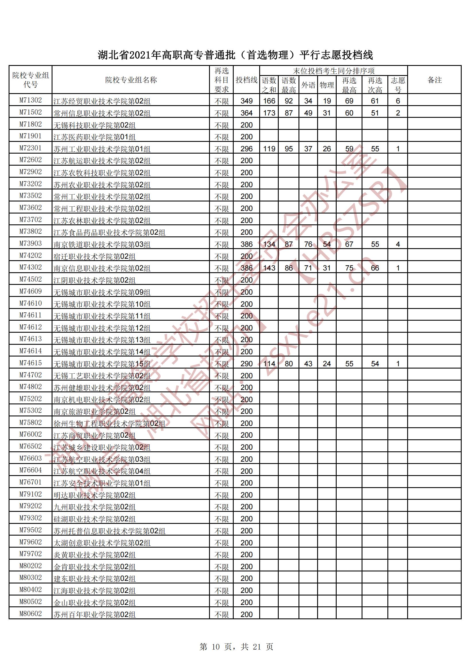 2021年<a href=https://www.211g.cn/tag/hubei.html target=_blank class=infotextkey>湖北</a>专科投档<a href=https://www.211g.cn/tag/fenshu.html target=_blank class=infotextkey>分数</a>线（<a href=https://www.211g.cn/tag/wuli.html target=_blank class=infotextkey>物理</a>-历史）