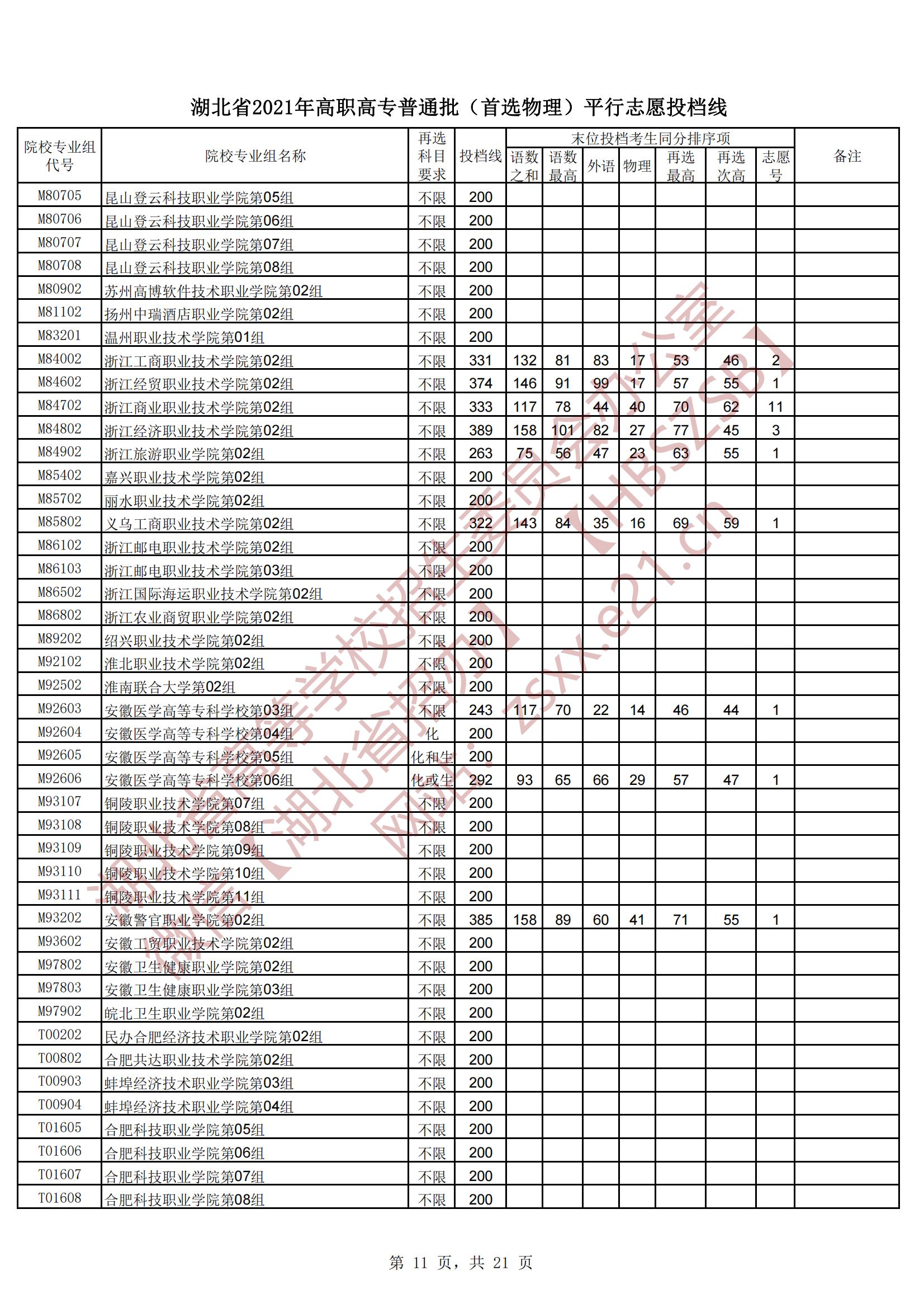 2021年<a href=https://www.211g.cn/tag/hubei.html target=_blank class=infotextkey>湖北</a>专科投档<a href=https://www.211g.cn/tag/fenshu.html target=_blank class=infotextkey>分数</a>线（<a href=https://www.211g.cn/tag/wuli.html target=_blank class=infotextkey>物理</a>-历史）