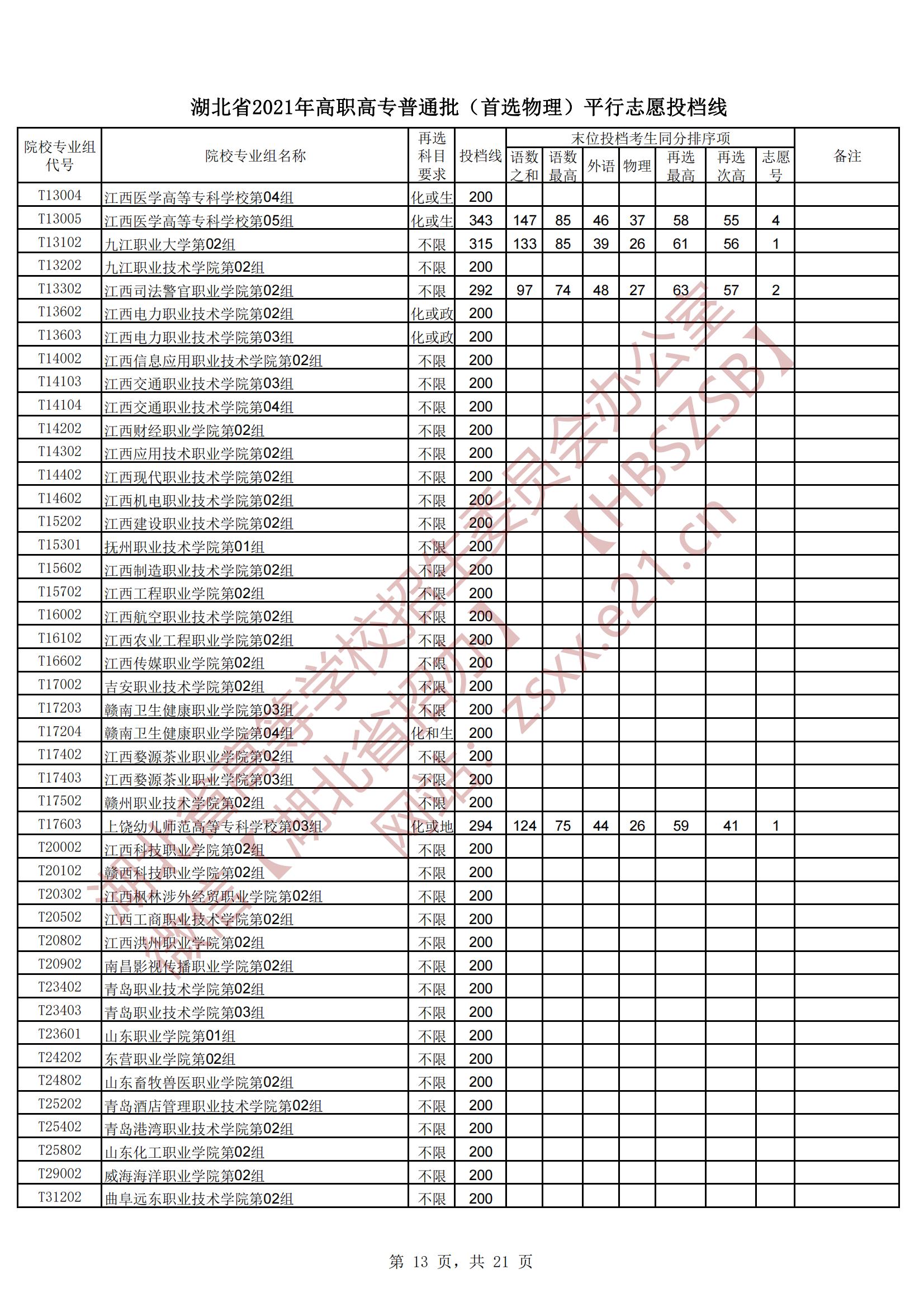 2021年<a href=https://www.211g.cn/tag/hubei.html target=_blank class=infotextkey>湖北</a>专科投档<a href=https://www.211g.cn/tag/fenshu.html target=_blank class=infotextkey>分数</a>线（<a href=https://www.211g.cn/tag/wuli.html target=_blank class=infotextkey>物理</a>-历史）