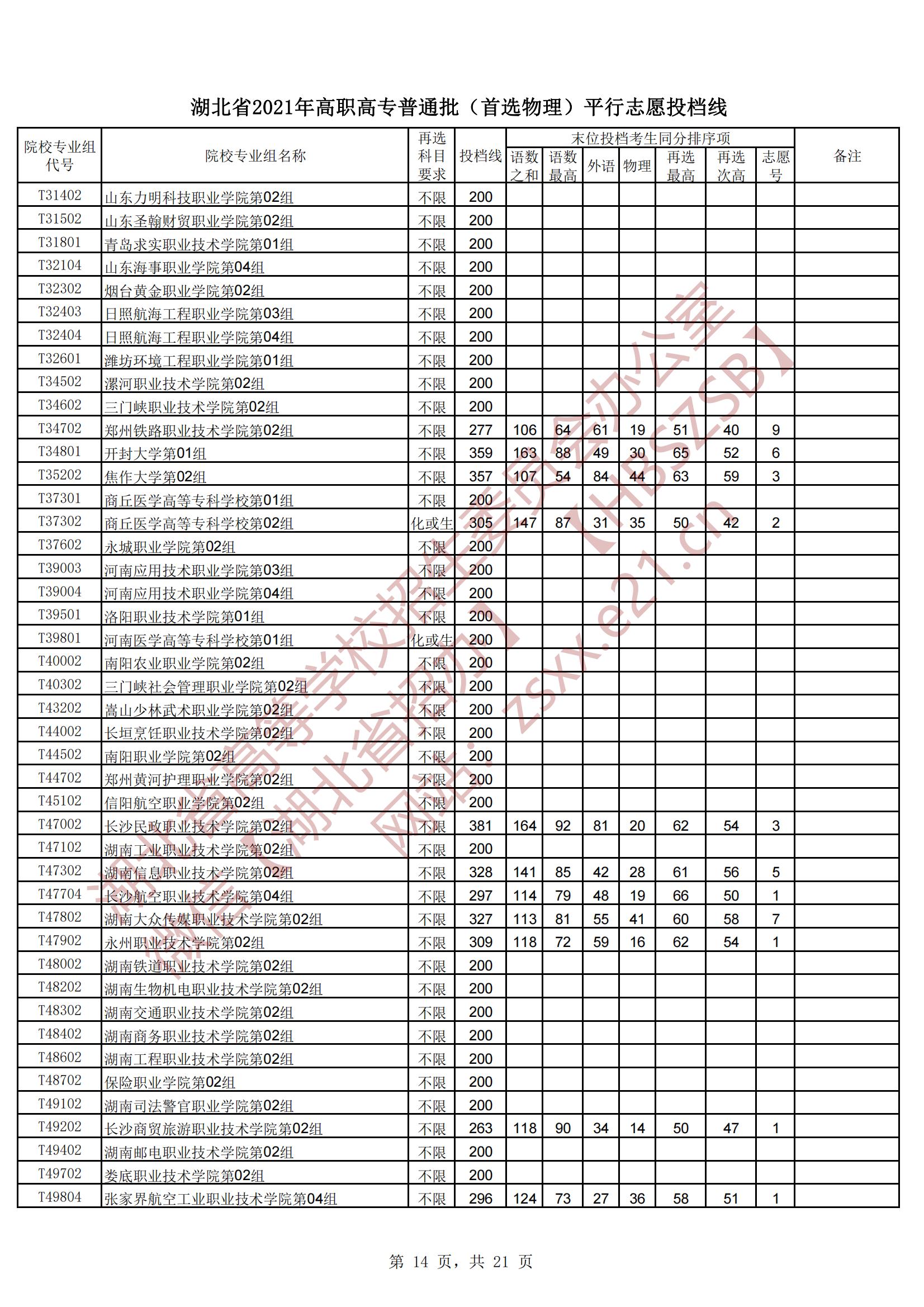 2021年<a href=https://www.211g.cn/tag/hubei.html target=_blank class=infotextkey>湖北</a>专科投档<a href=https://www.211g.cn/tag/fenshu.html target=_blank class=infotextkey>分数</a>线（<a href=https://www.211g.cn/tag/wuli.html target=_blank class=infotextkey>物理</a>-历史）