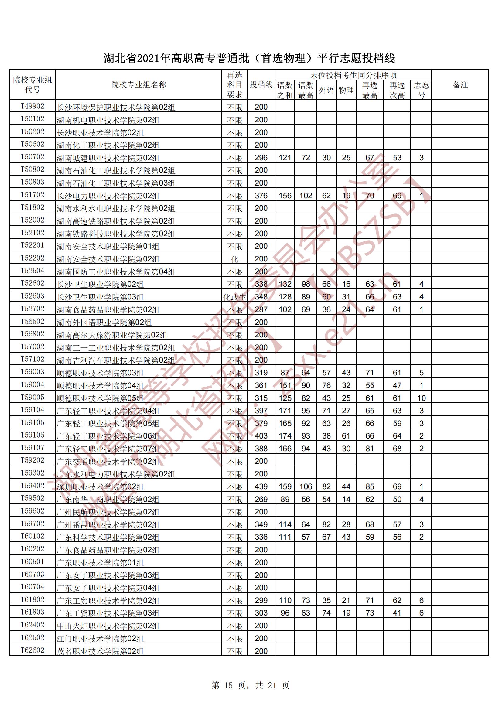2021年<a href=https://www.211g.cn/tag/hubei.html target=_blank class=infotextkey>湖北</a>专科投档<a href=https://www.211g.cn/tag/fenshu.html target=_blank class=infotextkey>分数</a>线（<a href=https://www.211g.cn/tag/wuli.html target=_blank class=infotextkey>物理</a>-历史）
