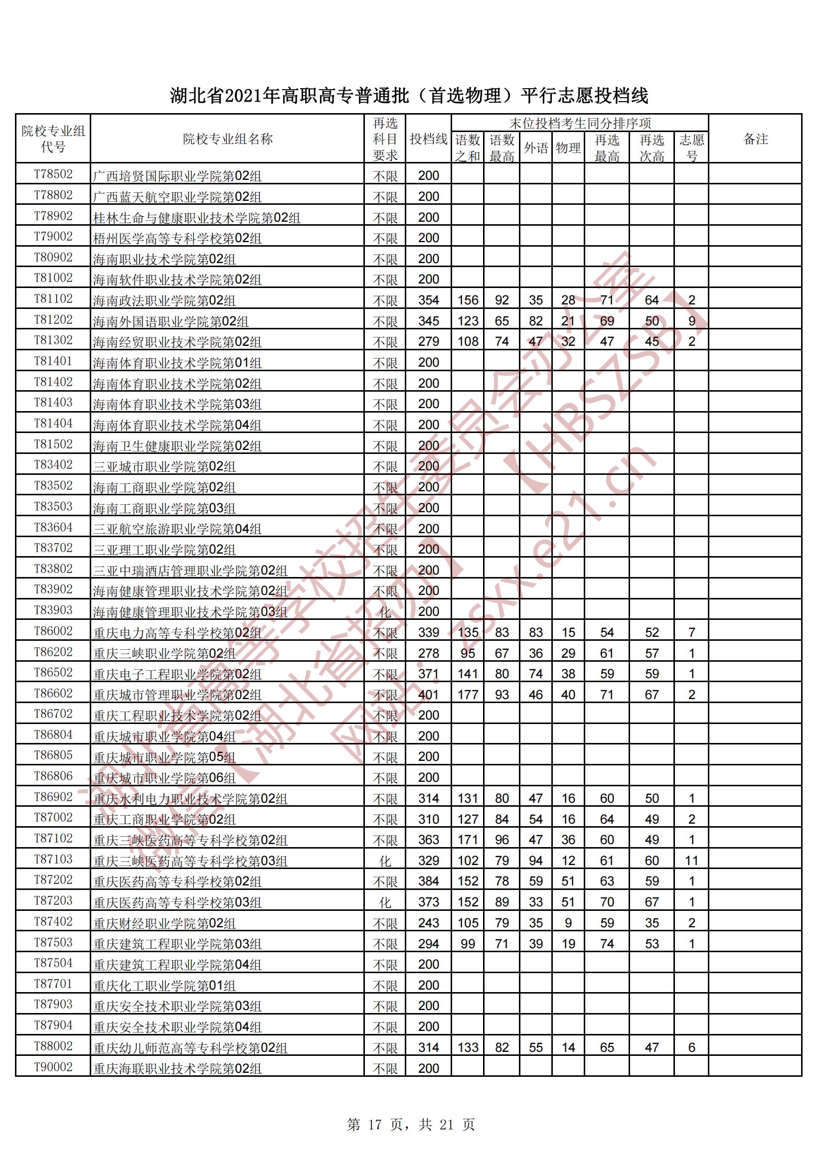 2021年<a href=https://www.211g.cn/tag/hubei.html target=_blank class=infotextkey>湖北</a>专科投档<a href=https://www.211g.cn/tag/fenshu.html target=_blank class=infotextkey>分数</a>线（<a href=https://www.211g.cn/tag/wuli.html target=_blank class=infotextkey>物理</a>）
