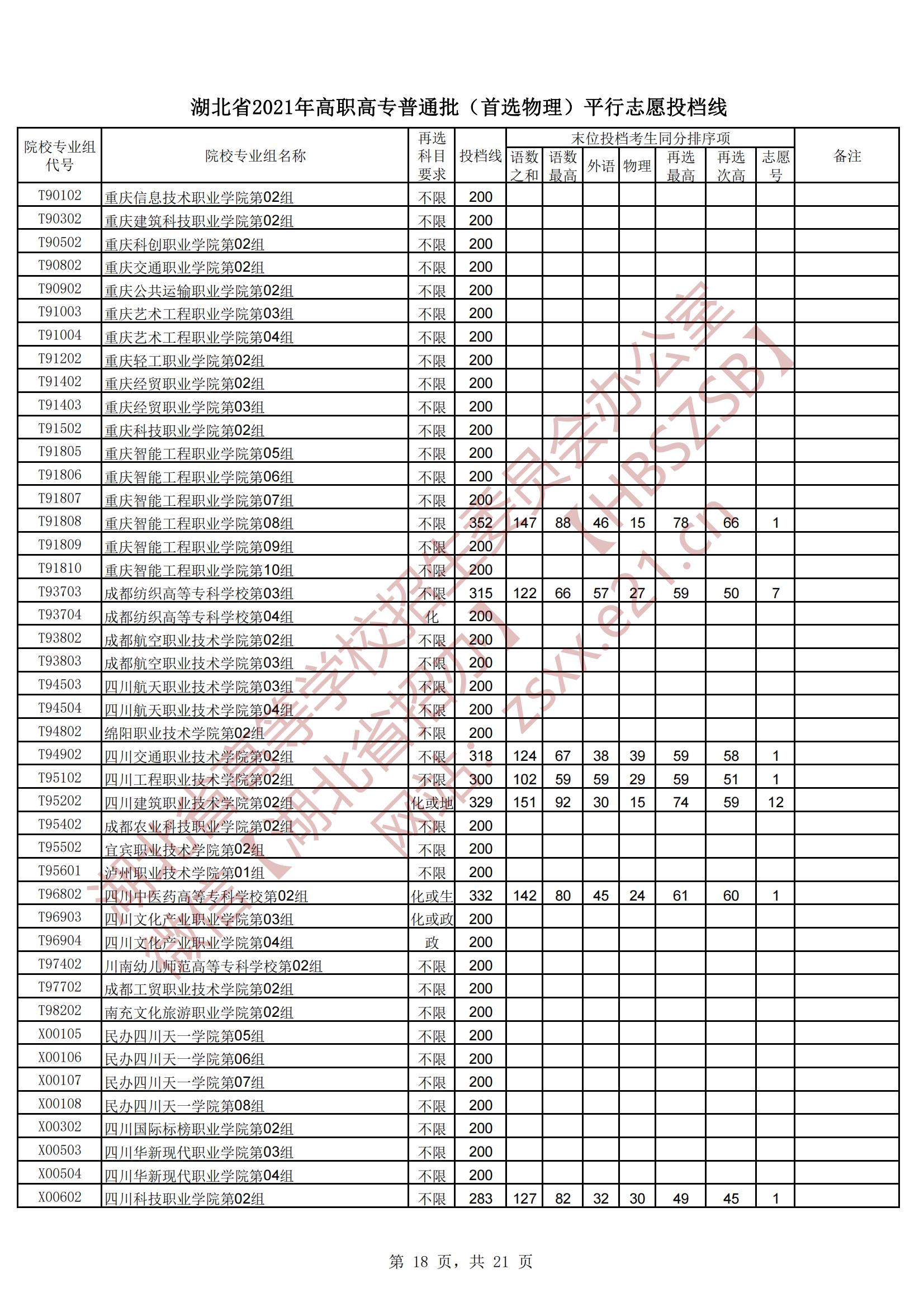2021年<a href=https://www.211g.cn/tag/hubei.html target=_blank class=infotextkey>湖北</a>专科投档<a href=https://www.211g.cn/tag/fenshu.html target=_blank class=infotextkey>分数</a>线（<a href=https://www.211g.cn/tag/wuli.html target=_blank class=infotextkey>物理</a>）