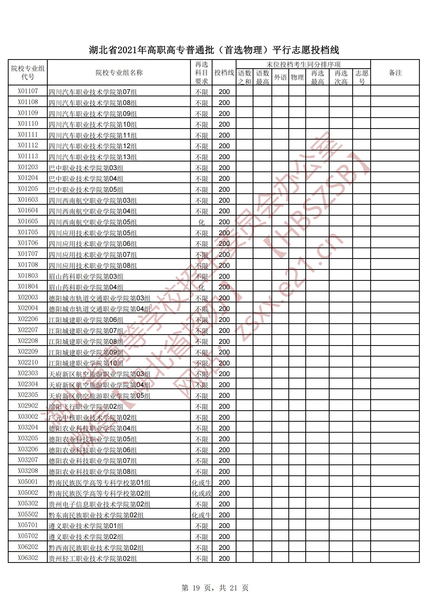 2021年<a href=https://www.211g.cn/tag/hubei.html target=_blank class=infotextkey>湖北</a>专科投档<a href=https://www.211g.cn/tag/fenshu.html target=_blank class=infotextkey>分数</a>线（<a href=https://www.211g.cn/tag/wuli.html target=_blank class=infotextkey>物理</a>）