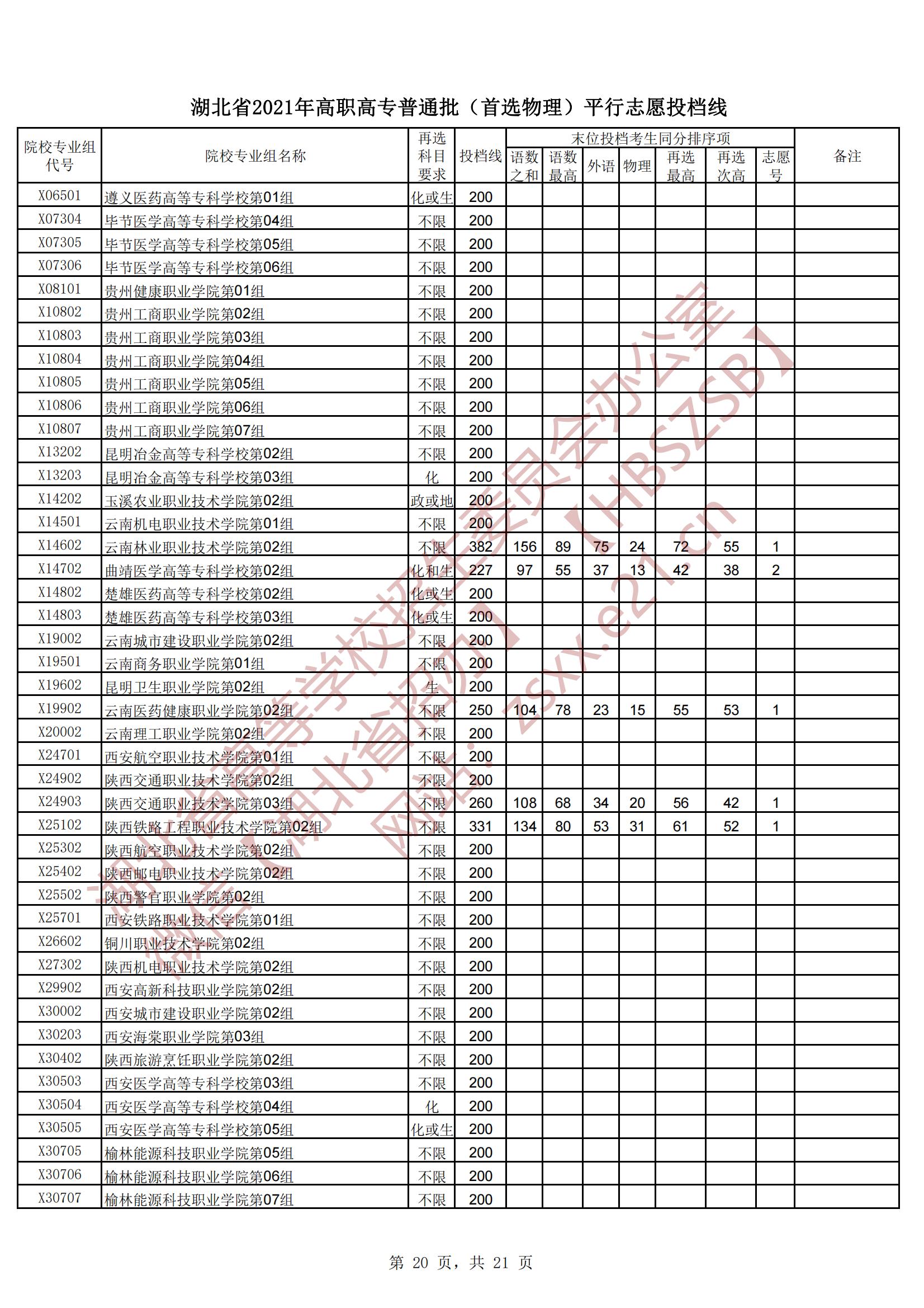 2021年<a href=https://www.211g.cn/tag/hubei.html target=_blank class=infotextkey>湖北</a>专科投档<a href=https://www.211g.cn/tag/fenshu.html target=_blank class=infotextkey>分数</a>线（<a href=https://www.211g.cn/tag/wuli.html target=_blank class=infotextkey>物理</a>）
