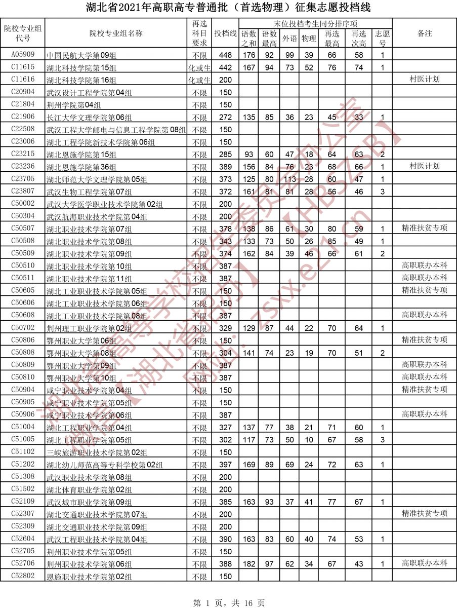 2021年<a href=https://www.211g.cn/tag/hubei.html target=_blank class=infotextkey>湖北</a>专科投档<a href=https://www.211g.cn/tag/fenshu.html target=_blank class=infotextkey>分数</a>线（<a href=https://www.211g.cn/tag/wuli.html target=_blank class=infotextkey>物理</a>）