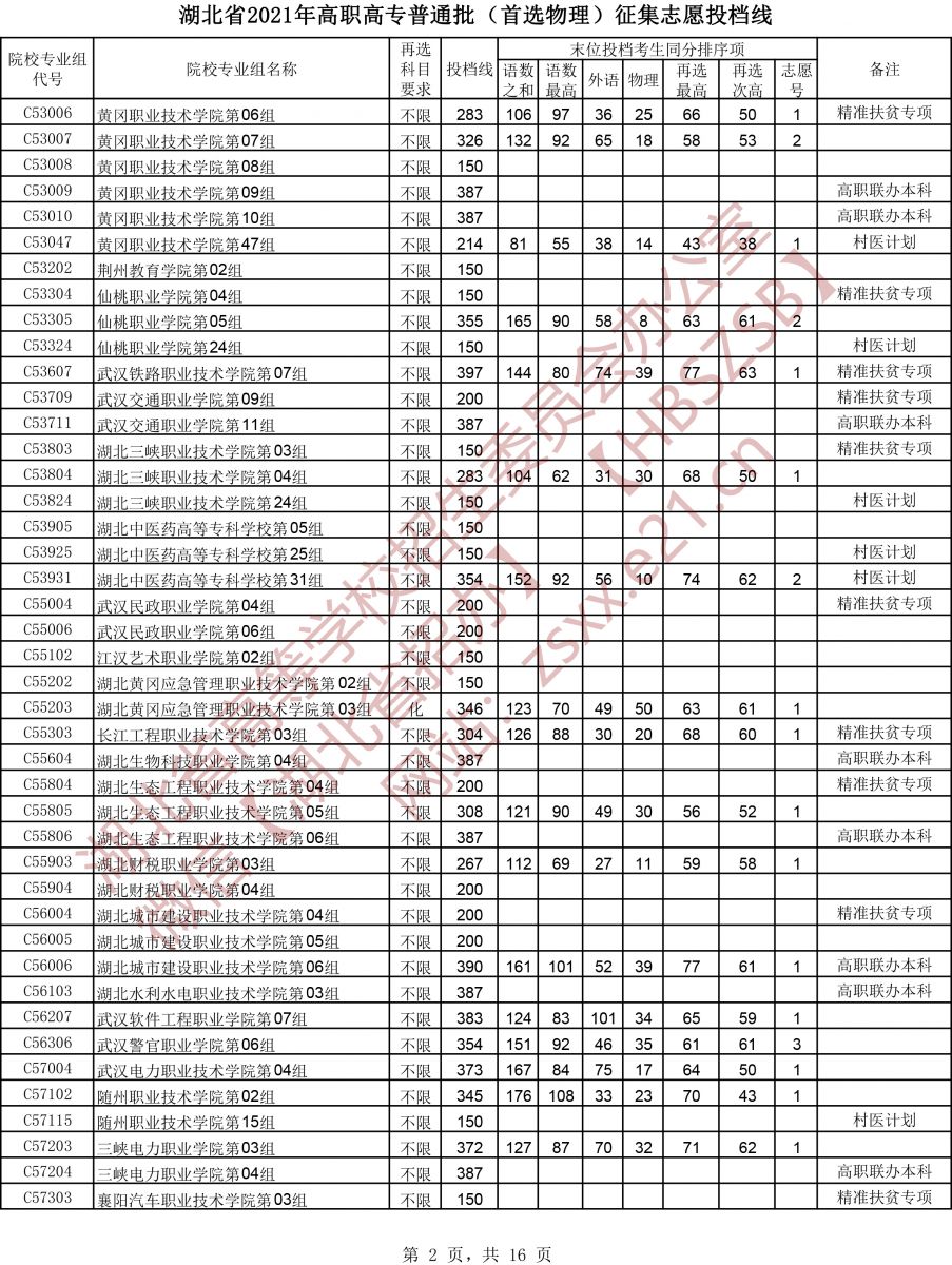 2021年<a href=https://www.211g.cn/tag/hubei.html target=_blank class=infotextkey>湖北</a>专科投档<a href=https://www.211g.cn/tag/fenshu.html target=_blank class=infotextkey>分数</a>线（<a href=https://www.211g.cn/tag/wuli.html target=_blank class=infotextkey>物理</a>）