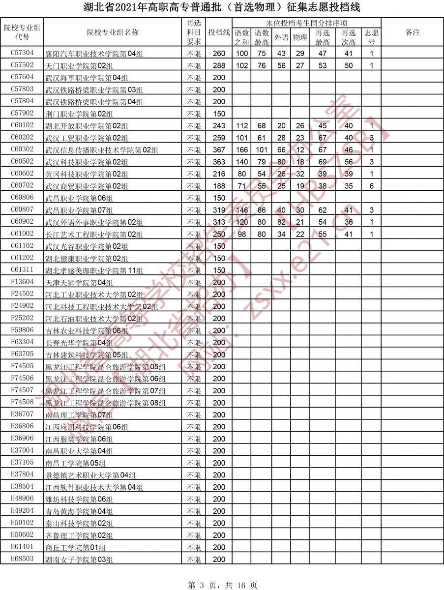 2021年<a href=https://www.211g.cn/tag/hubei.html target=_blank class=infotextkey>湖北</a>专科投档<a href=https://www.211g.cn/tag/fenshu.html target=_blank class=infotextkey>分数</a>线（<a href=https://www.211g.cn/tag/wuli.html target=_blank class=infotextkey>物理</a>）