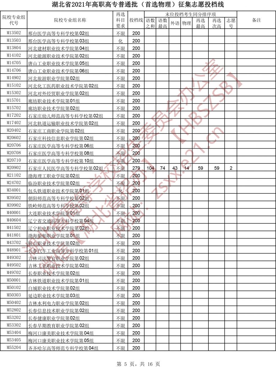 2021年<a href=https://www.211g.cn/tag/hubei.html target=_blank class=infotextkey>湖北</a>专科投档<a href=https://www.211g.cn/tag/fenshu.html target=_blank class=infotextkey>分数</a>线（<a href=https://www.211g.cn/tag/wuli.html target=_blank class=infotextkey>物理</a>）
