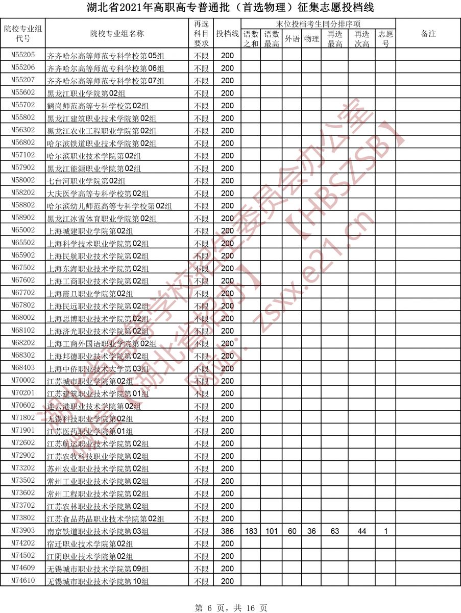 2021年<a href=https://www.211g.cn/tag/hubei.html target=_blank class=infotextkey>湖北</a>专科投档<a href=https://www.211g.cn/tag/fenshu.html target=_blank class=infotextkey>分数</a>线（<a href=https://www.211g.cn/tag/wuli.html target=_blank class=infotextkey>物理</a>）