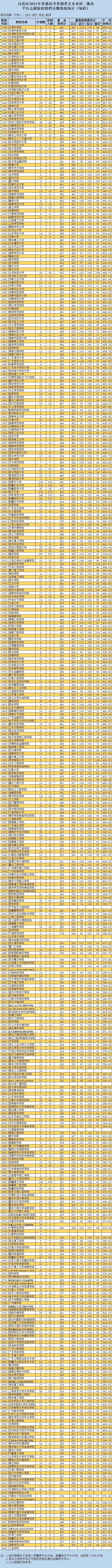 2021年新疆二本投档<a href=https://www.211g.cn/tag/fenshu.html target=_blank class=infotextkey>分数</a>线（<a href=https://www.211g.cn/tag/wenke.html target=_blank class=infotextkey>文科</a>-<a href=https://www.211g.cn/tag/like.html target=_blank class=infotextkey>理科</a>）