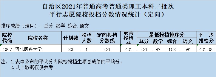 2021年新疆二本投档<a href=https://www.211g.cn/tag/fenshu.html target=_blank class=infotextkey>分数</a>线（<a href=https://www.211g.cn/tag/wenke.html target=_blank class=infotextkey>文科</a>-<a href=https://www.211g.cn/tag/like.html target=_blank class=infotextkey>理科</a>）