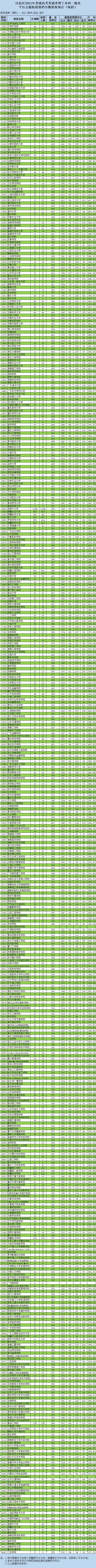 2021年新疆二本投档<a href=https://www.211g.cn/tag/fenshu.html target=_blank class=infotextkey>分数</a>线（<a href=https://www.211g.cn/tag/like.html target=_blank class=infotextkey>理科</a>）