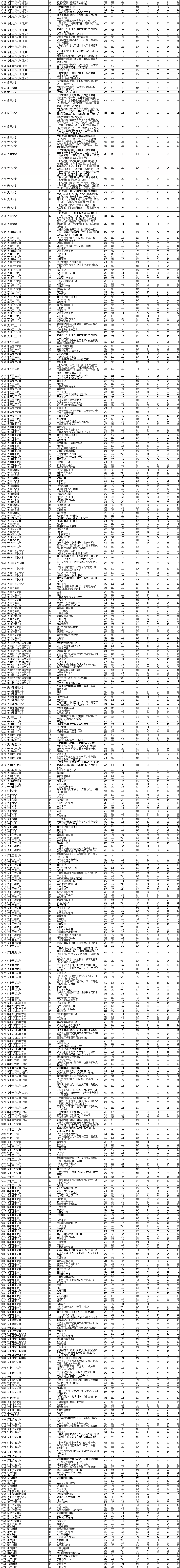 2021年<a href=https://www.211g.cn/tag/liaoning.html target=_blank class=infotextkey>辽宁</a><a href=https://www.211g.cn/tag/bonke.html target=_blank class=infotextkey>本科</a>投档<a href=https://www.211g.cn/tag/fenshu.html target=_blank class=infotextkey>分数</a>线（<a href=https://www.211g.cn/tag/wuli.html target=_blank class=infotextkey>物理</a>）