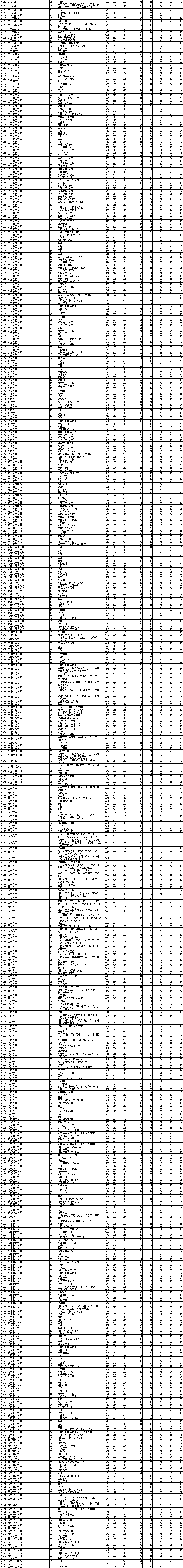 2021年<a href=https://www.211g.cn/tag/liaoning.html target=_blank class=infotextkey>辽宁</a><a href=https://www.211g.cn/tag/bonke.html target=_blank class=infotextkey>本科</a>投档<a href=https://www.211g.cn/tag/fenshu.html target=_blank class=infotextkey>分数</a>线（<a href=https://www.211g.cn/tag/wuli.html target=_blank class=infotextkey>物理</a>）