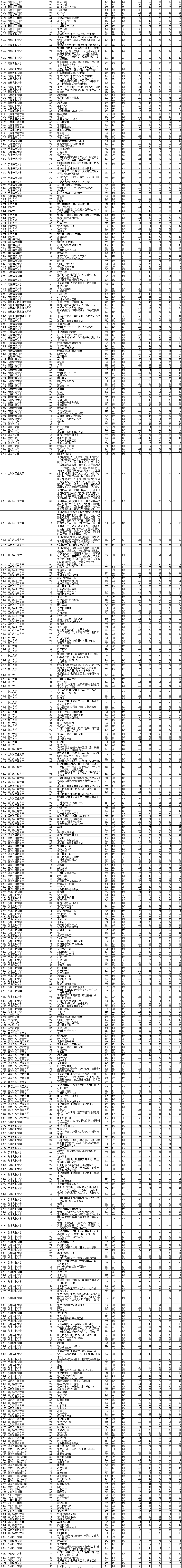2021年<a href=https://www.211g.cn/tag/liaoning.html target=_blank class=infotextkey>辽宁</a><a href=https://www.211g.cn/tag/bonke.html target=_blank class=infotextkey>本科</a>投档<a href=https://www.211g.cn/tag/fenshu.html target=_blank class=infotextkey>分数</a>线（<a href=https://www.211g.cn/tag/wuli.html target=_blank class=infotextkey>物理</a>）