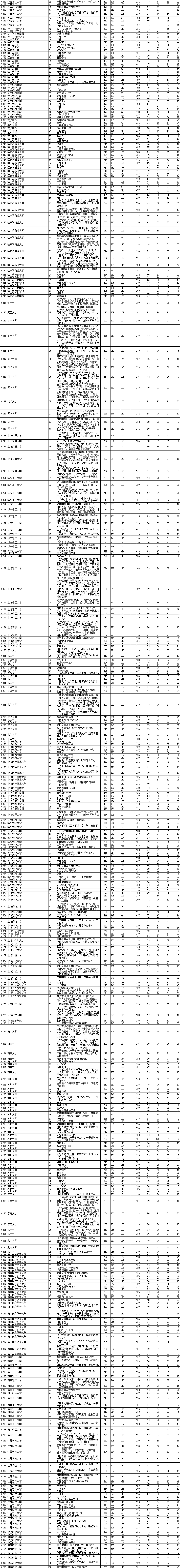 2021年<a href=https://www.211g.cn/tag/liaoning.html target=_blank class=infotextkey>辽宁</a><a href=https://www.211g.cn/tag/bonke.html target=_blank class=infotextkey>本科</a>投档<a href=https://www.211g.cn/tag/fenshu.html target=_blank class=infotextkey>分数</a>线（<a href=https://www.211g.cn/tag/wuli.html target=_blank class=infotextkey>物理</a>）