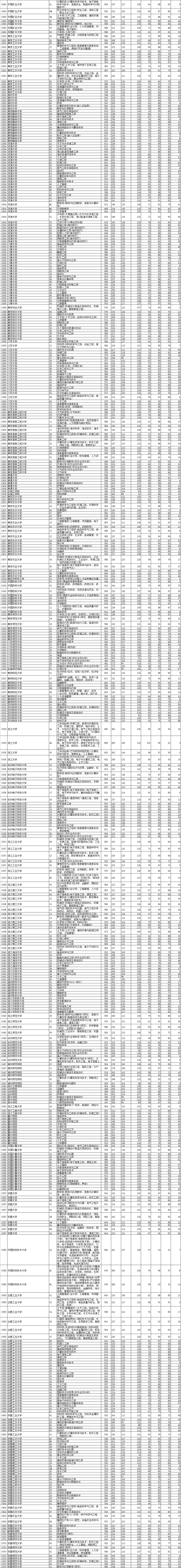 2021年<a href=https://www.211g.cn/tag/liaoning.html target=_blank class=infotextkey>辽宁</a><a href=https://www.211g.cn/tag/bonke.html target=_blank class=infotextkey>本科</a>投档<a href=https://www.211g.cn/tag/fenshu.html target=_blank class=infotextkey>分数</a>线（<a href=https://www.211g.cn/tag/wuli.html target=_blank class=infotextkey>物理</a>）