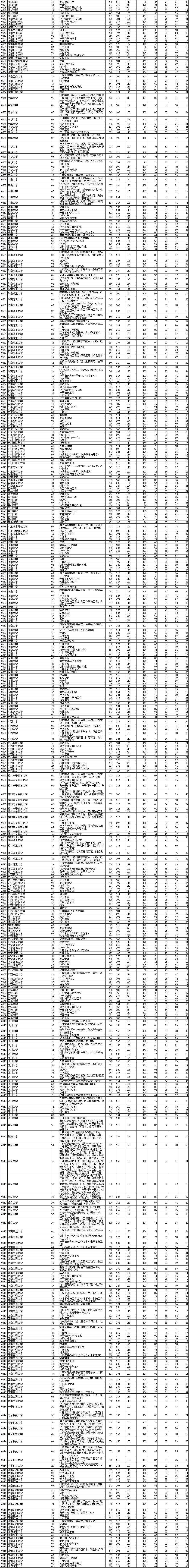 2021年<a href=https://www.211g.cn/tag/liaoning.html target=_blank class=infotextkey>辽宁</a><a href=https://www.211g.cn/tag/bonke.html target=_blank class=infotextkey>本科</a>投档<a href=https://www.211g.cn/tag/fenshu.html target=_blank class=infotextkey>分数</a>线（<a href=https://www.211g.cn/tag/wuli.html target=_blank class=infotextkey>物理</a>）