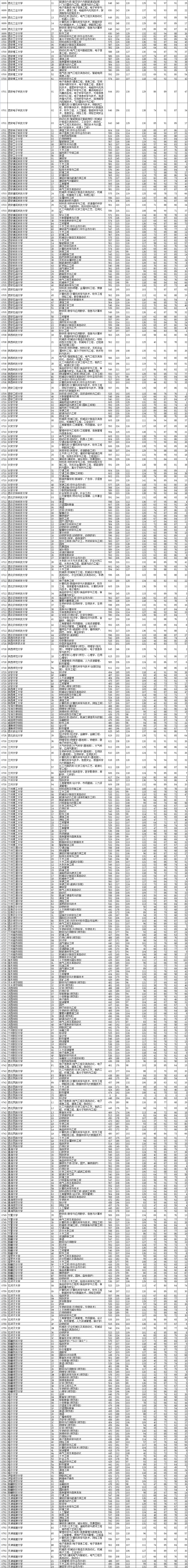 2021年<a href=https://www.211g.cn/tag/liaoning.html target=_blank class=infotextkey>辽宁</a><a href=https://www.211g.cn/tag/bonke.html target=_blank class=infotextkey>本科</a>投档<a href=https://www.211g.cn/tag/fenshu.html target=_blank class=infotextkey>分数</a>线（<a href=https://www.211g.cn/tag/wuli.html target=_blank class=infotextkey>物理</a>）