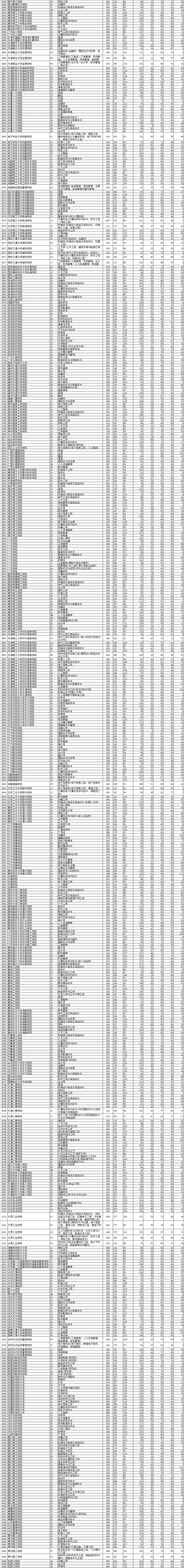 2021年<a href=https://www.211g.cn/tag/liaoning.html target=_blank class=infotextkey>辽宁</a><a href=https://www.211g.cn/tag/bonke.html target=_blank class=infotextkey>本科</a>投档<a href=https://www.211g.cn/tag/fenshu.html target=_blank class=infotextkey>分数</a>线（<a href=https://www.211g.cn/tag/wuli.html target=_blank class=infotextkey>物理</a>）