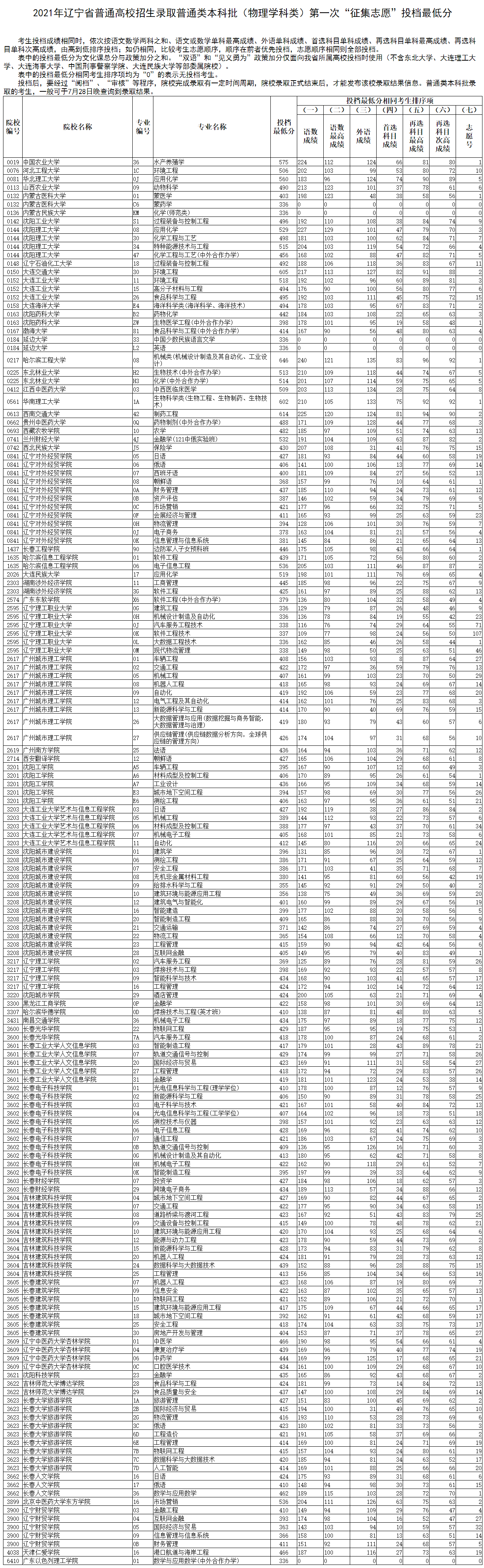 2021年<a href=https://www.211g.cn/tag/liaoning.html target=_blank class=infotextkey>辽宁</a><a href=https://www.211g.cn/tag/bonke.html target=_blank class=infotextkey>本科</a>投档<a href=https://www.211g.cn/tag/fenshu.html target=_blank class=infotextkey>分数</a>线（<a href=https://www.211g.cn/tag/wuli.html target=_blank class=infotextkey>物理</a>）