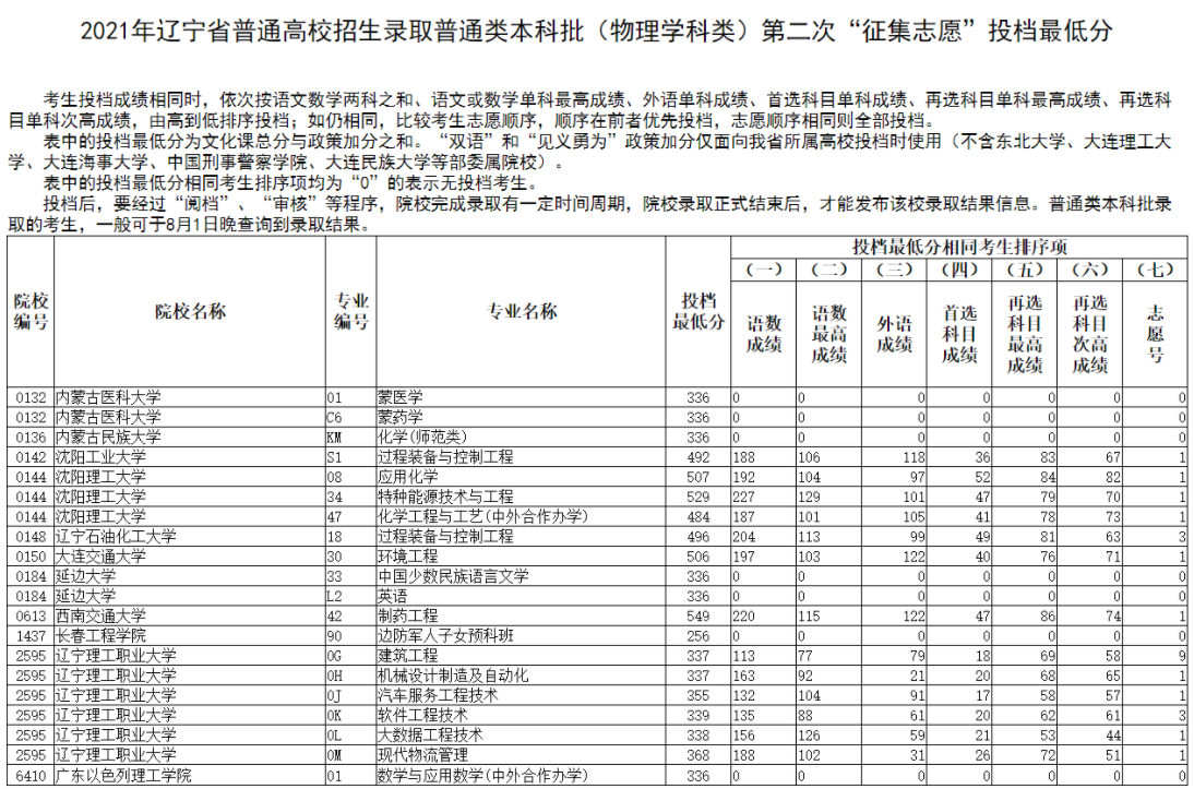 2021年<a href=https://www.211g.cn/tag/liaoning.html target=_blank class=infotextkey>辽宁</a><a href=https://www.211g.cn/tag/bonke.html target=_blank class=infotextkey>本科</a>投档<a href=https://www.211g.cn/tag/fenshu.html target=_blank class=infotextkey>分数</a>线（<a href=https://www.211g.cn/tag/wuli.html target=_blank class=infotextkey>物理</a>）